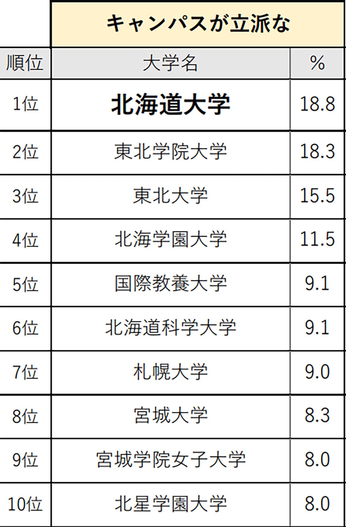 北海道・東北の高校生が選ぶ「キャンパスが立派な大学」ランキング