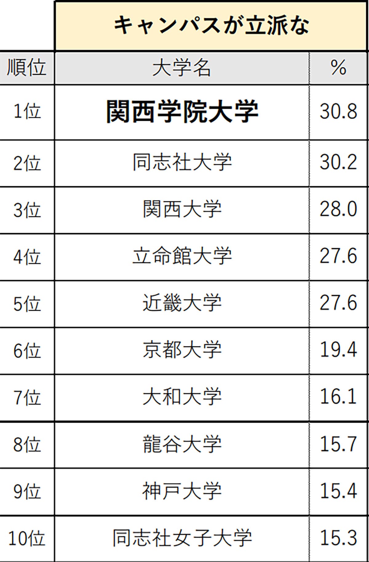 中国・四国の高校生が選ぶ「キャンパスが立派な大学」ランキング