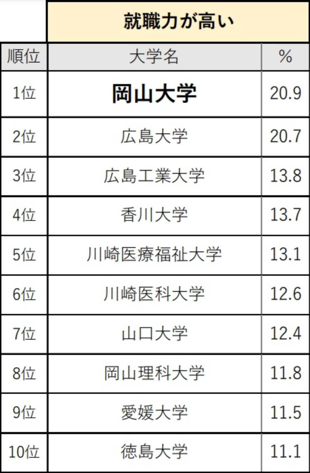 中国・四国の高校生が選ぶ「就職力が高いと思う大学」ランキング