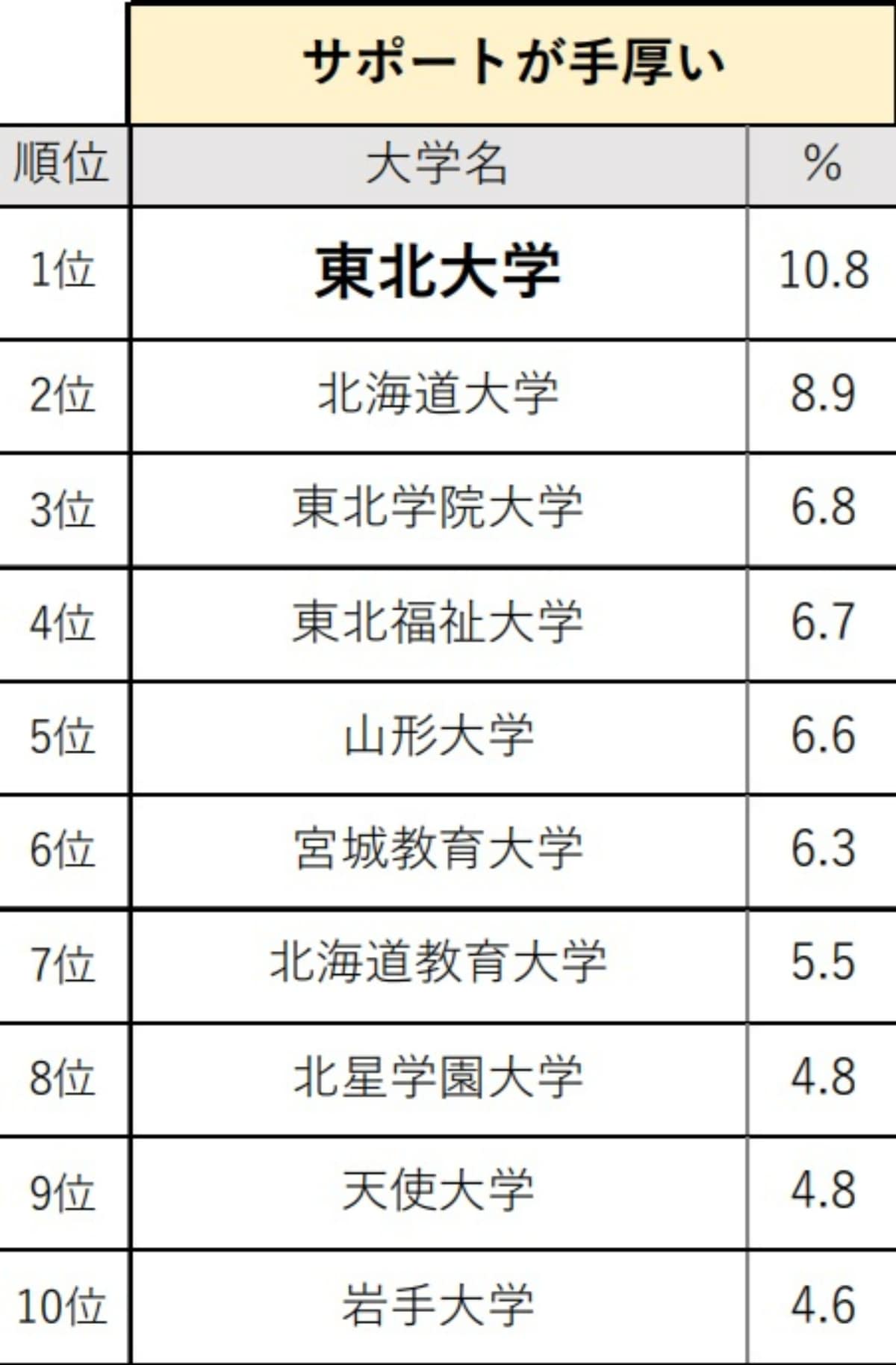 北海道・東北の高校生が選ぶ「サポートが手厚いと思う大学」ランキング