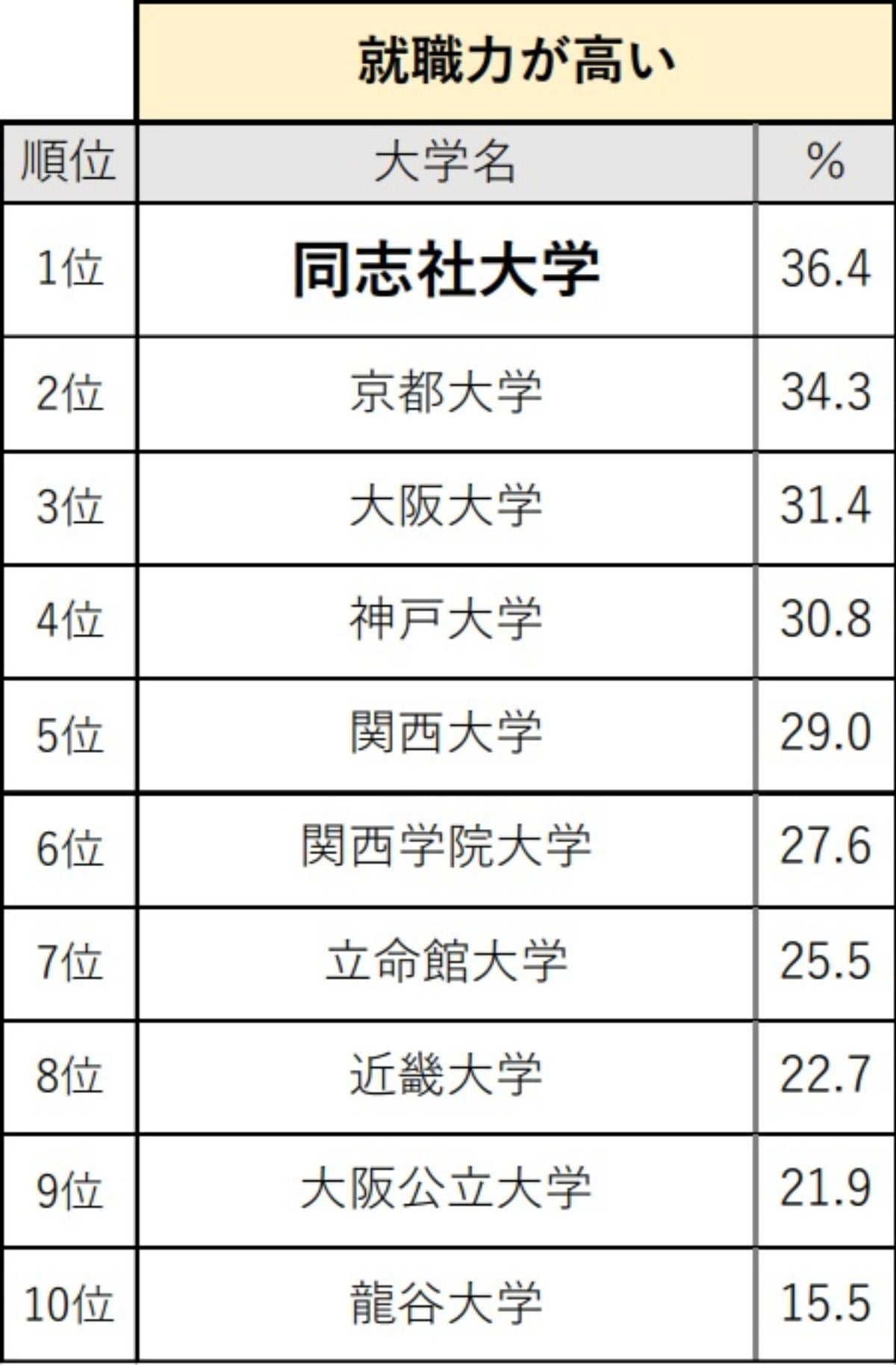 関西の高校生が選ぶ「就職力が高いと思う大学」ランキング