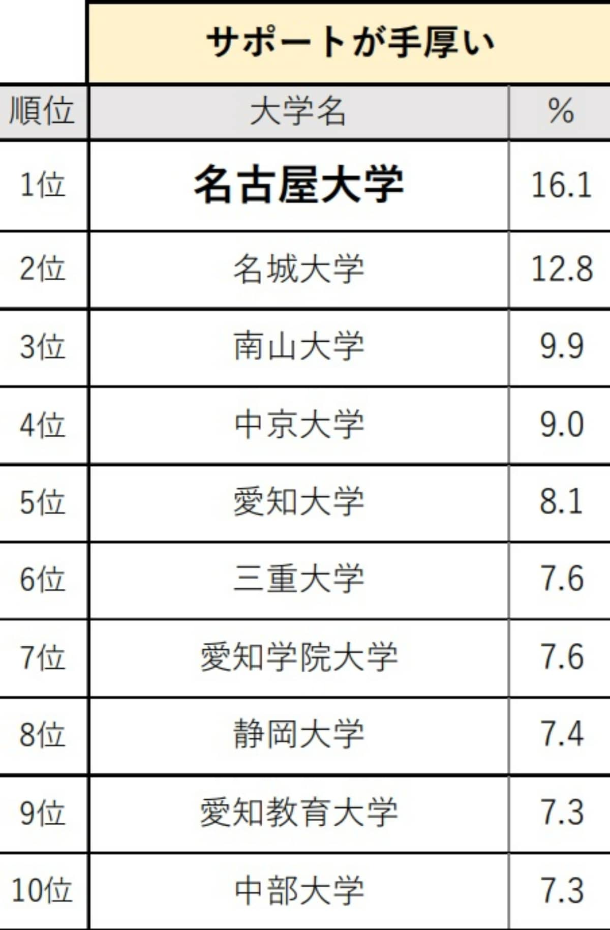 東海・北陸の高校生が選ぶ「サポートが手厚いと思う大学」ランキング