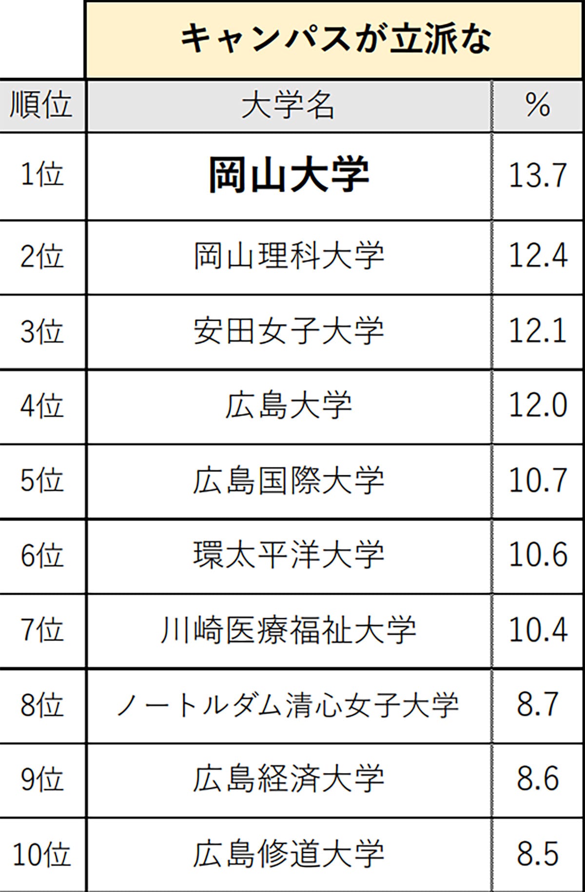 中国・四国の高校生が選ぶ「キャンパスが立派な大学」ランキング