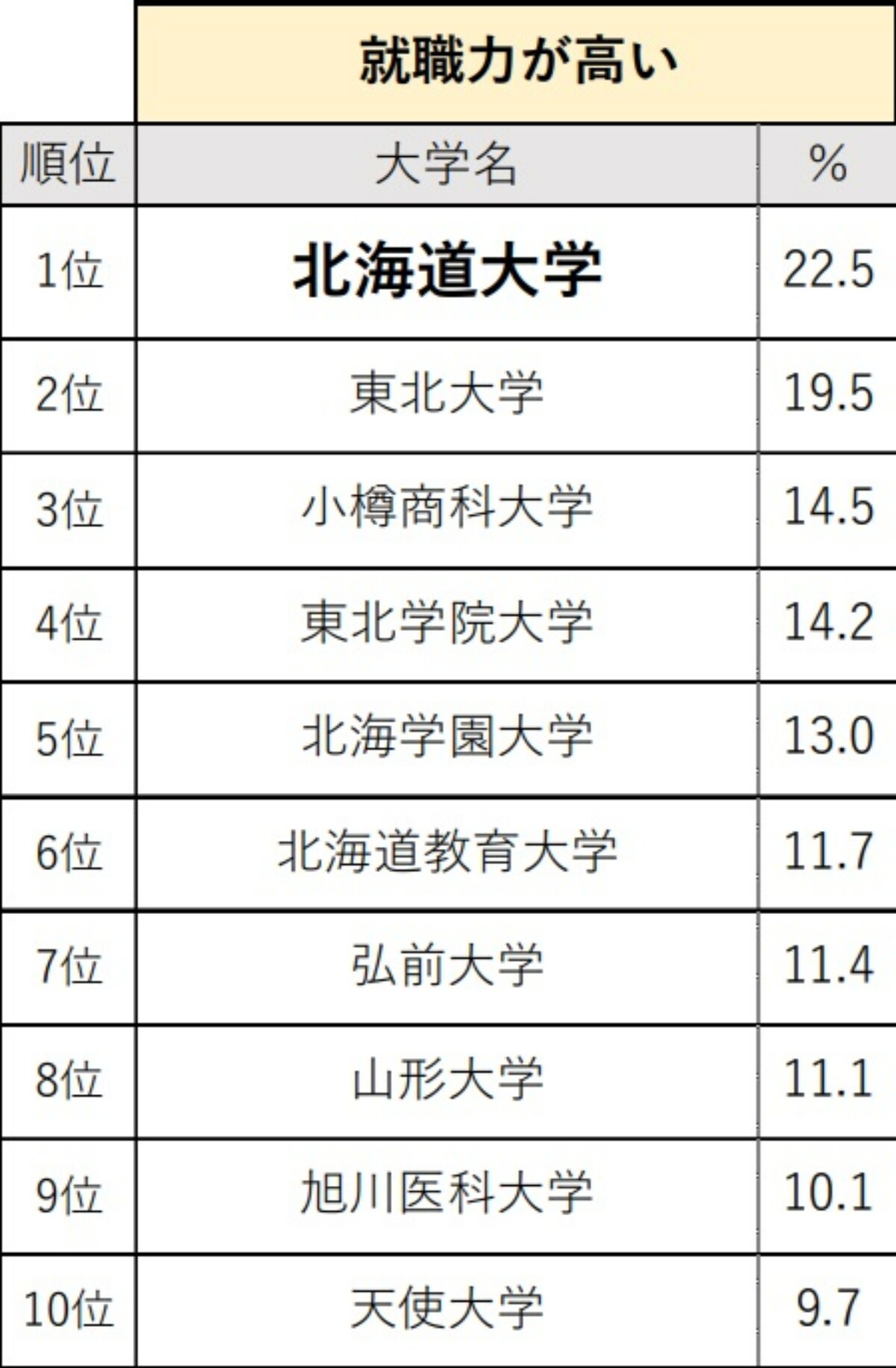 北海道・東北の高校生が選ぶ「就職力が高いと思う大学」ランキング