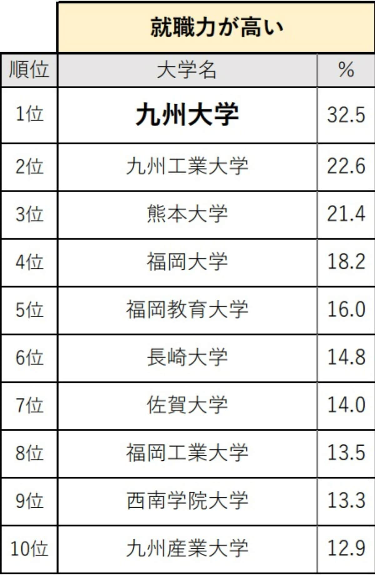 九州・沖縄の高校生が選ぶ「就職力が高いと思う大学」ランキング