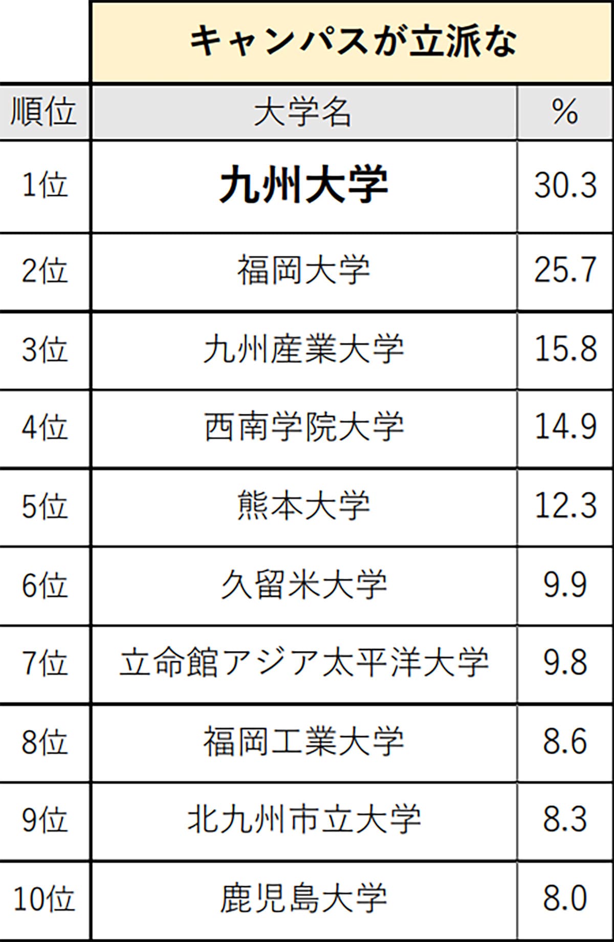 九州・沖縄の高校生が選ぶ「キャンパスが立派な大学」ランキング