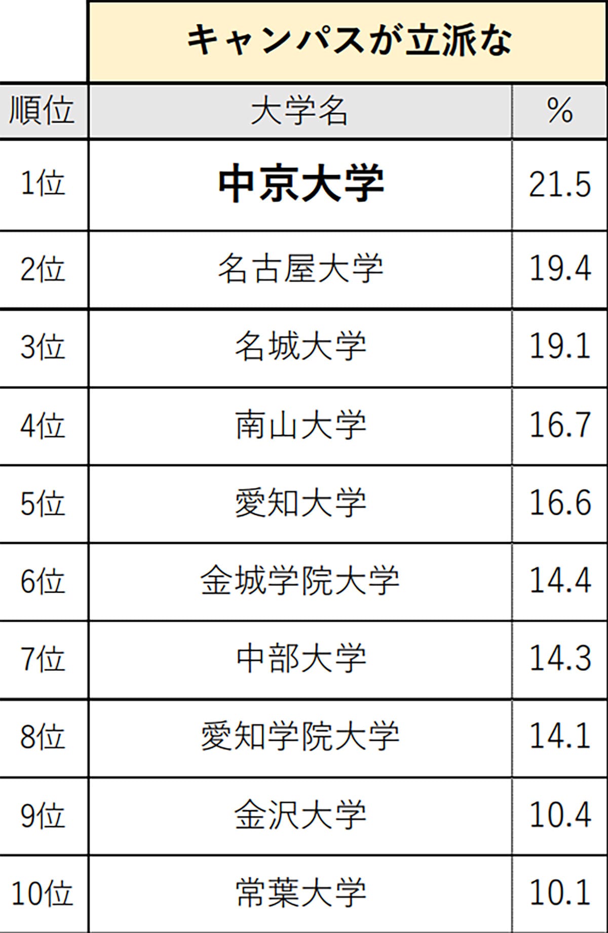 東海・北陸の高校生が選ぶ「キャンパスが立派な大学」ランキング