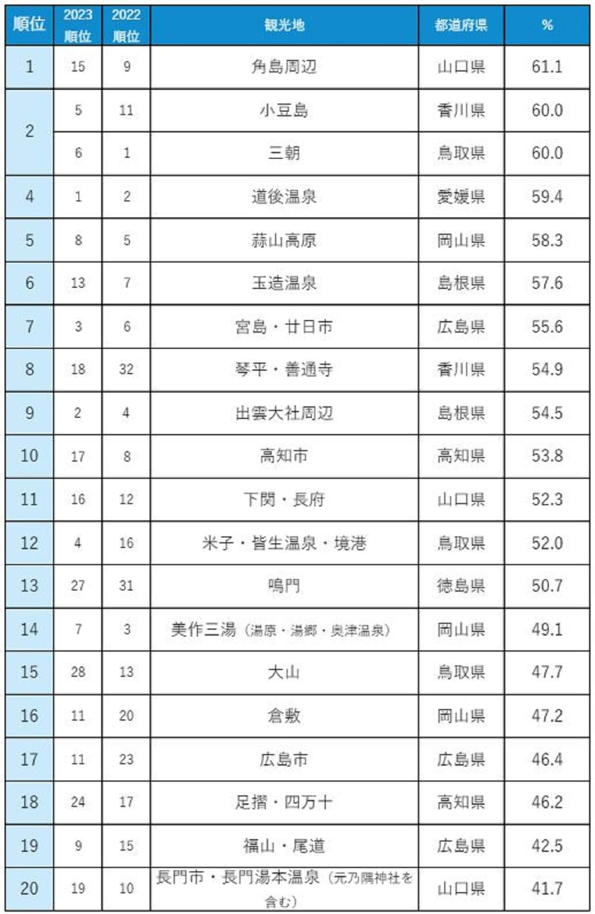 じゃらん 人気観光地 満足度ランキング2024【中国・四国】