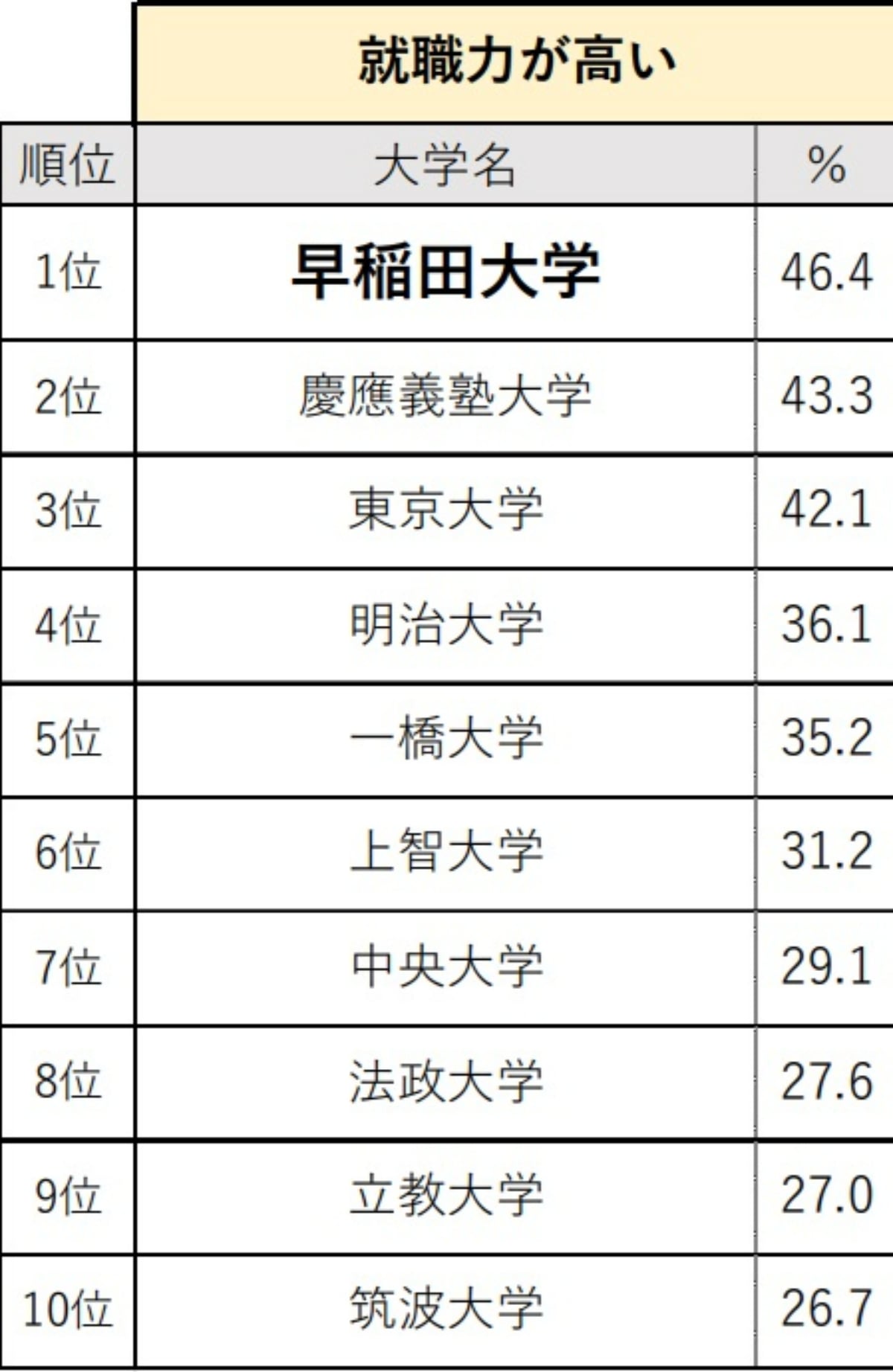 関東・甲信越の高校生が選ぶ「就職力が高いと思う大学」ランキング