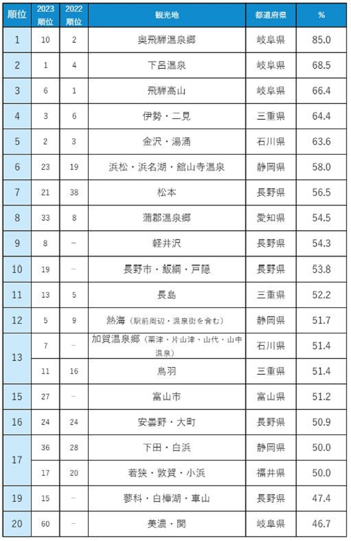 じゃらん 人気観光地 満足度ランキング2024【東海】