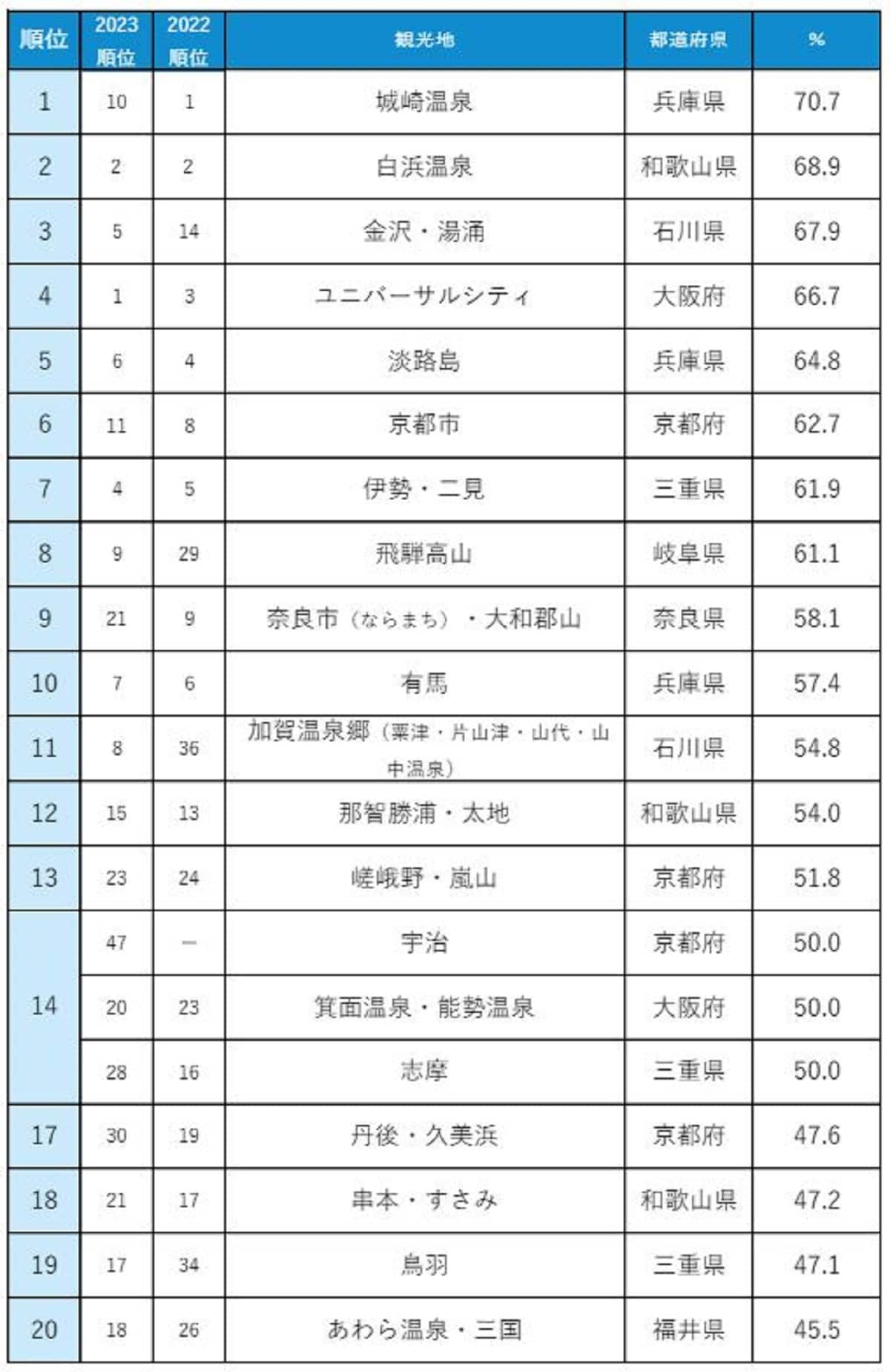 じゃらん 人気観光地 満足度ランキング2024【関西・北陸】