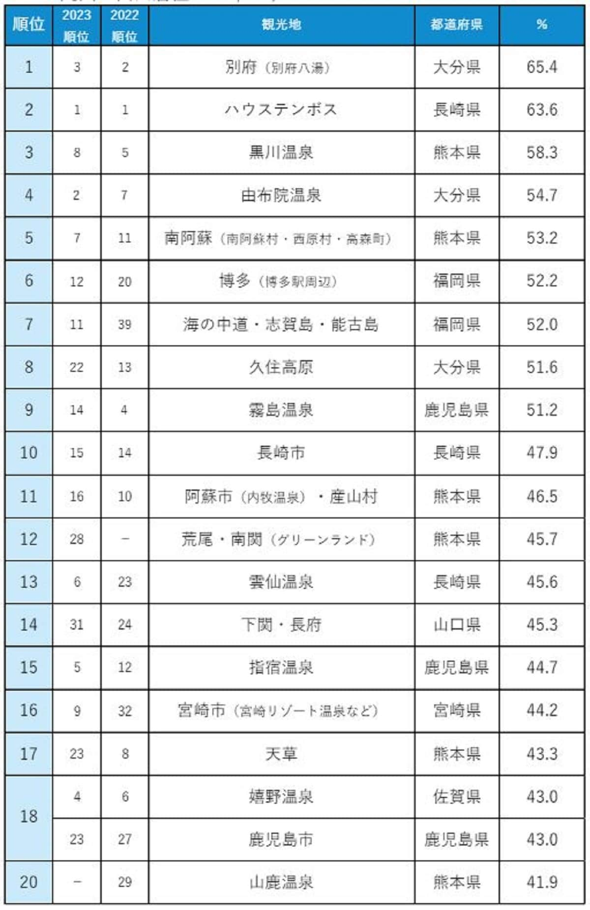 じゃらん 人気観光地 満足度ランキング2024【九州・山口】