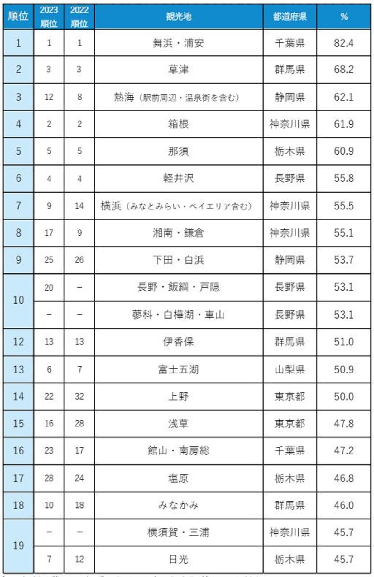 じゃらん 人気観光地 満足度ランキング2024【関東】