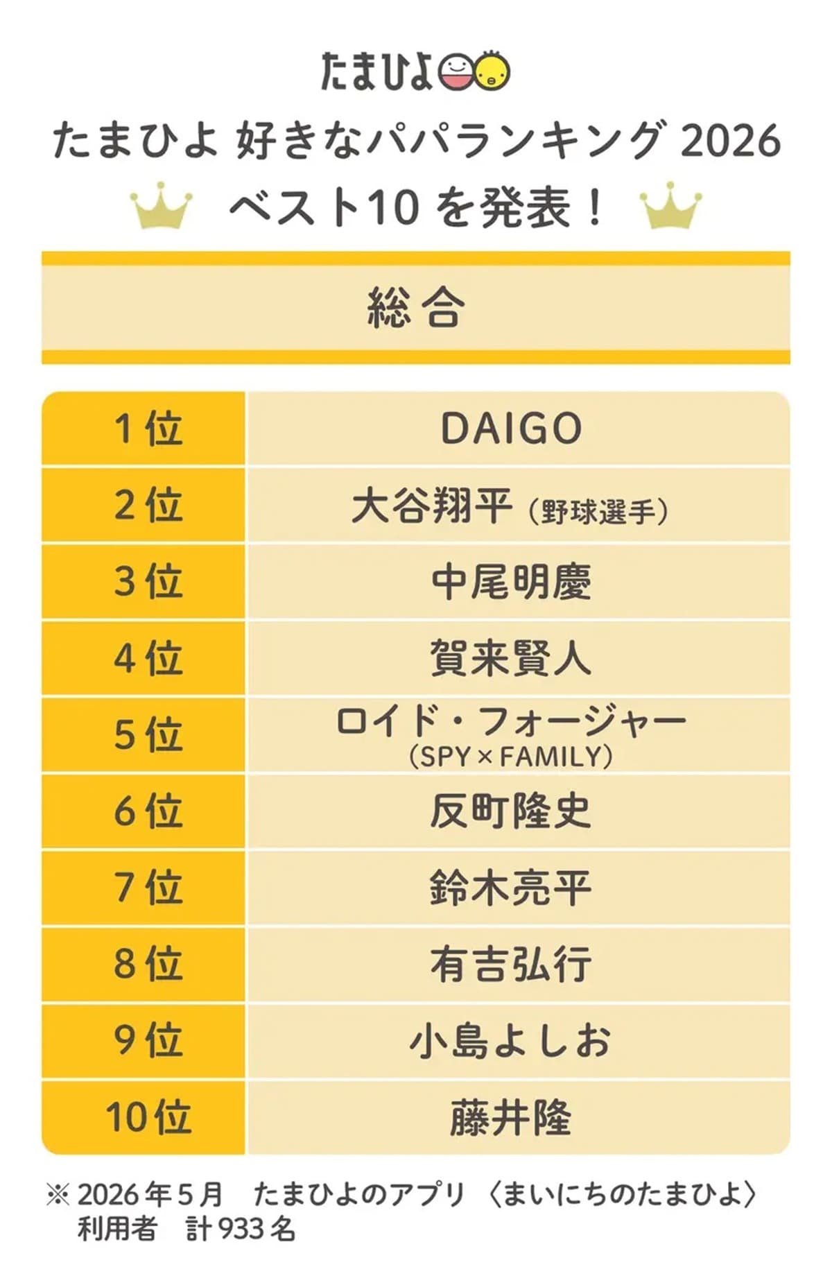 好きなパパランキング2026