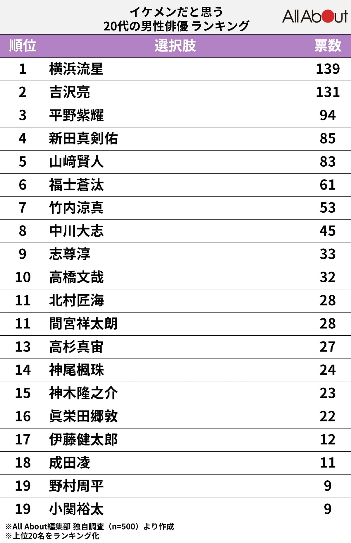 イケメンだと思う20代の男性俳優ランキング