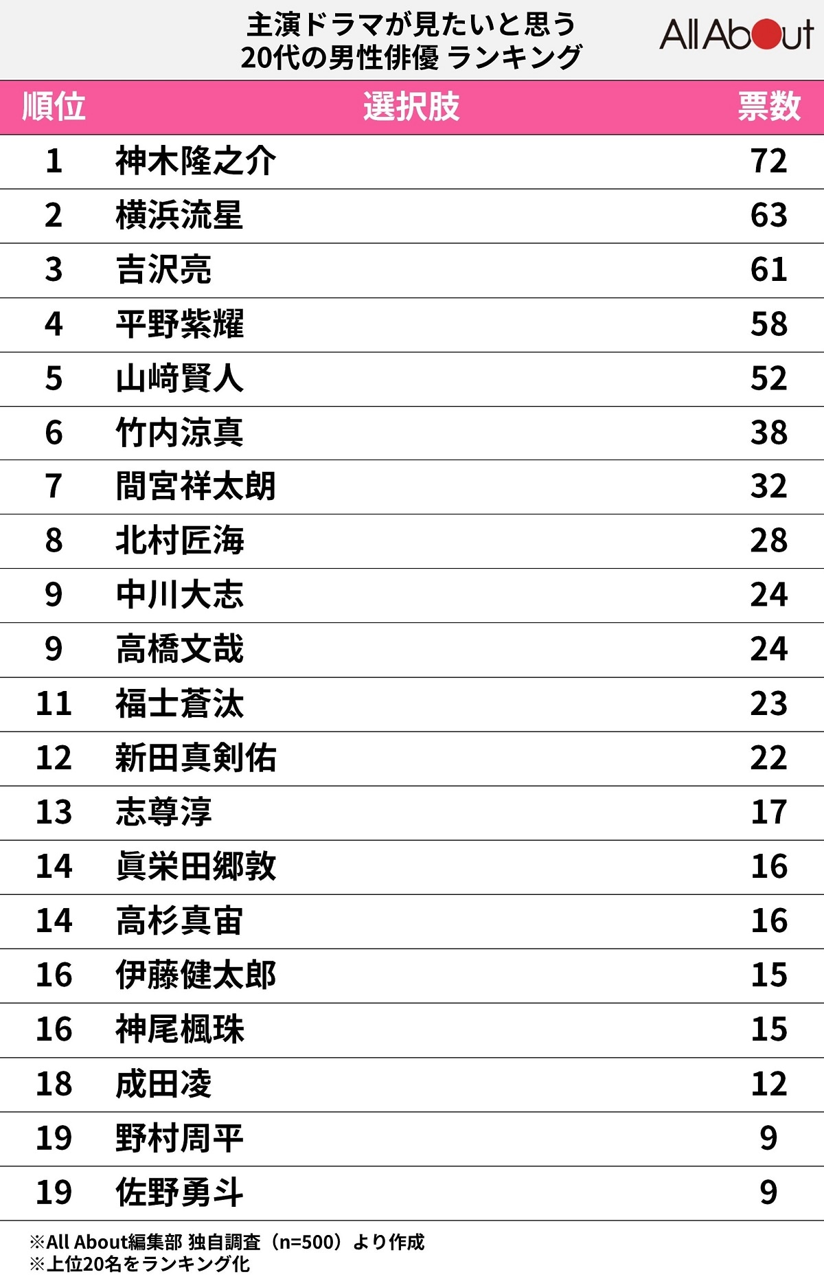 「主演ドラマが見たい20代の男性俳優」ランキング