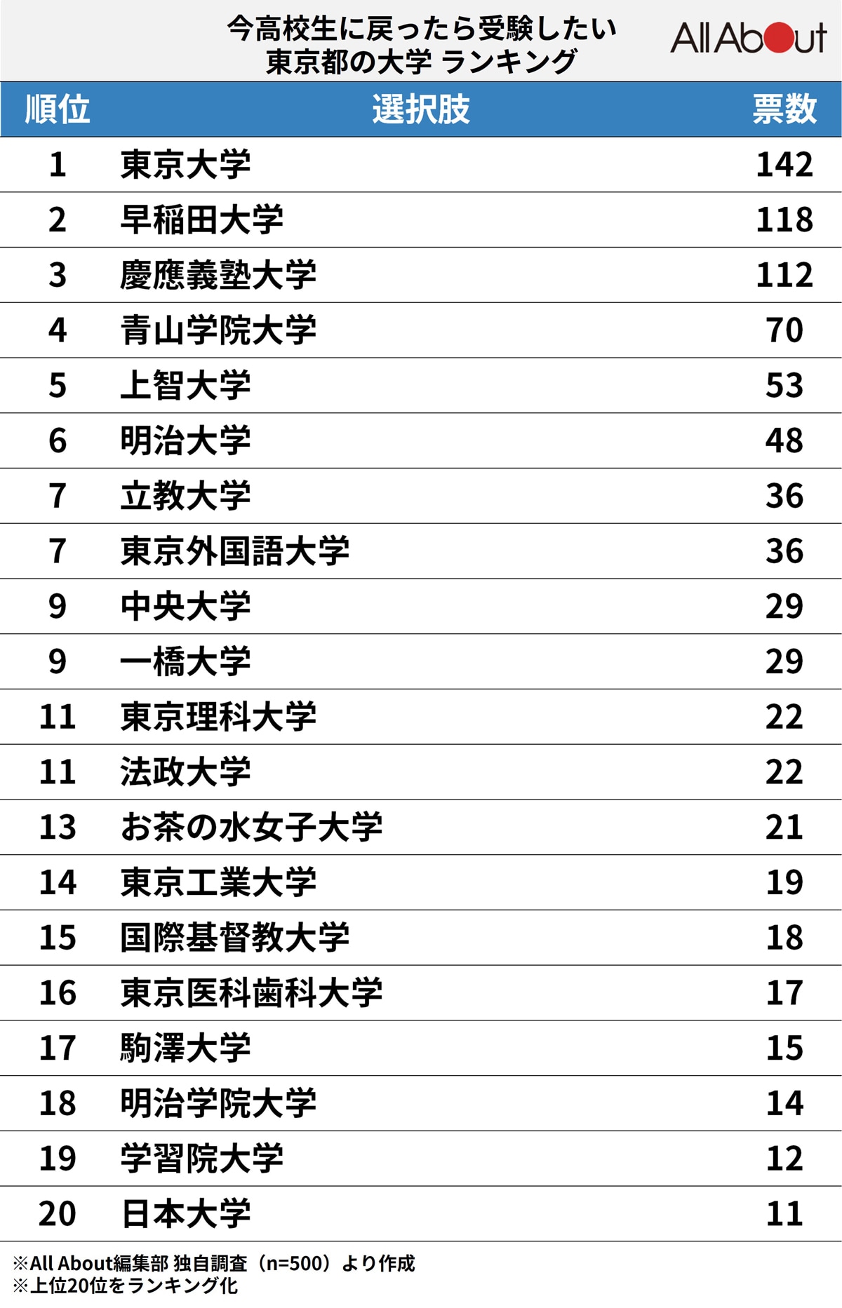 今、高校生に戻ったら受験したい「東京都の大学」ランキング