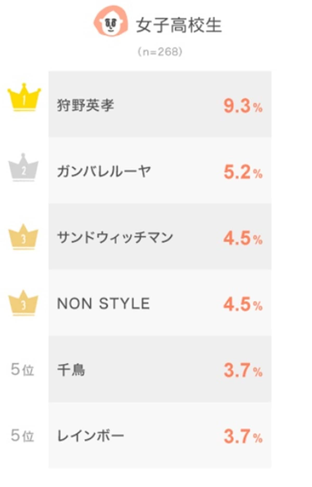女子高校生が好きなお笑い芸人ランキング