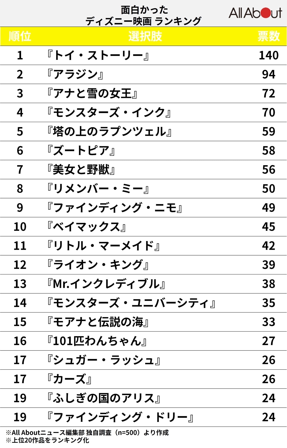 面白かったディズニー映画ランキング