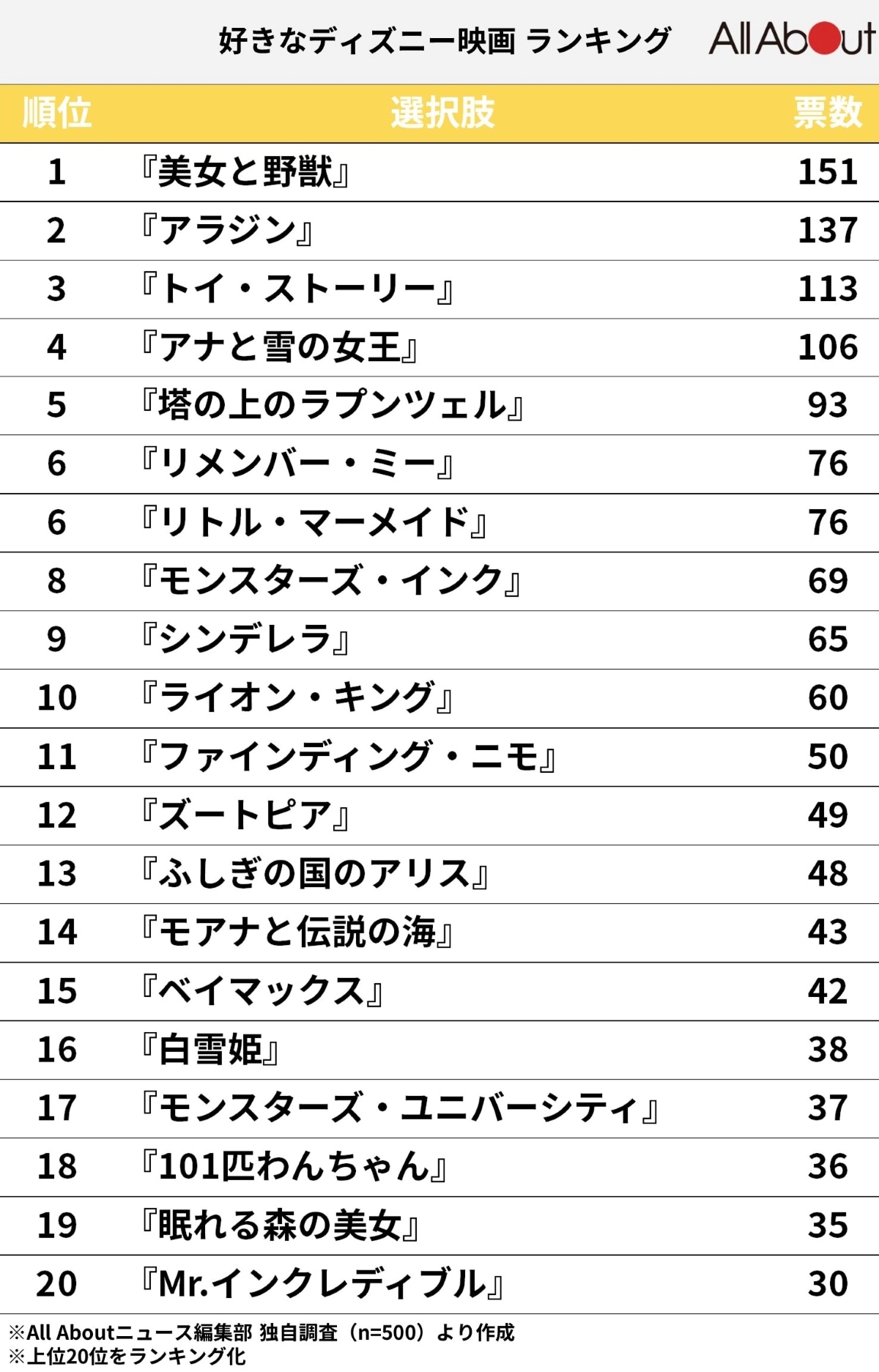 好きなディズニー映画ランキング