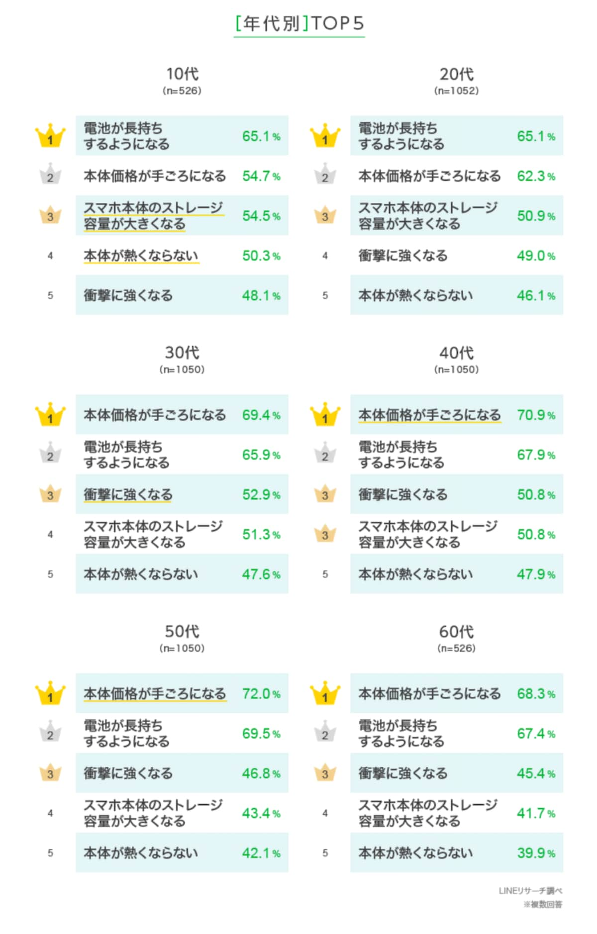 今後スマホに期待することTOP5（年代別）