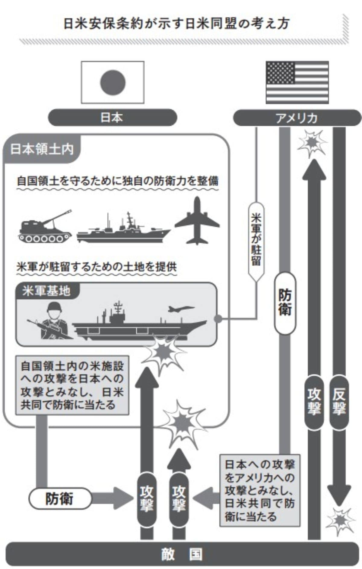 日米安保条約が示す日米同盟の考え方