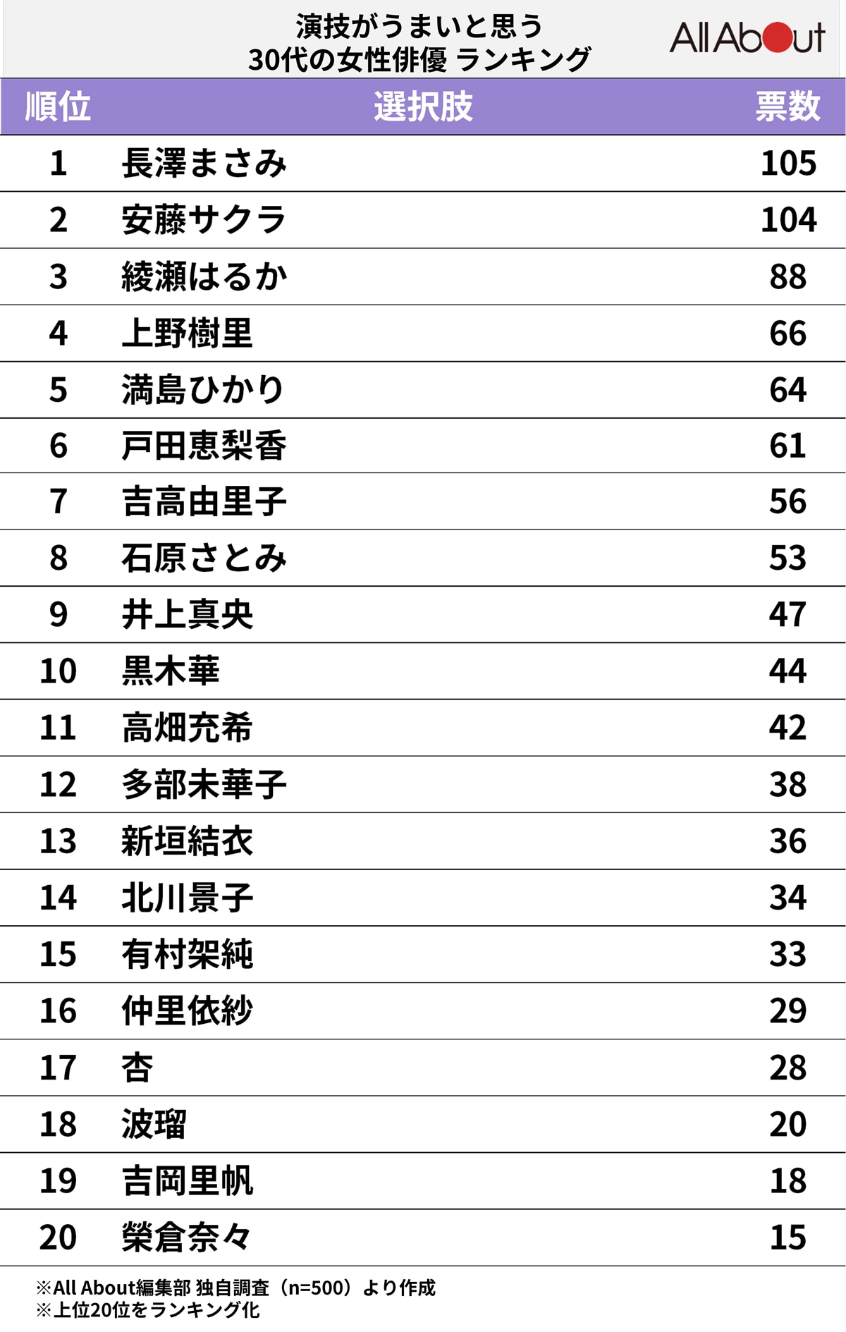 演技がうまいと思う30代の女性俳優ランキング