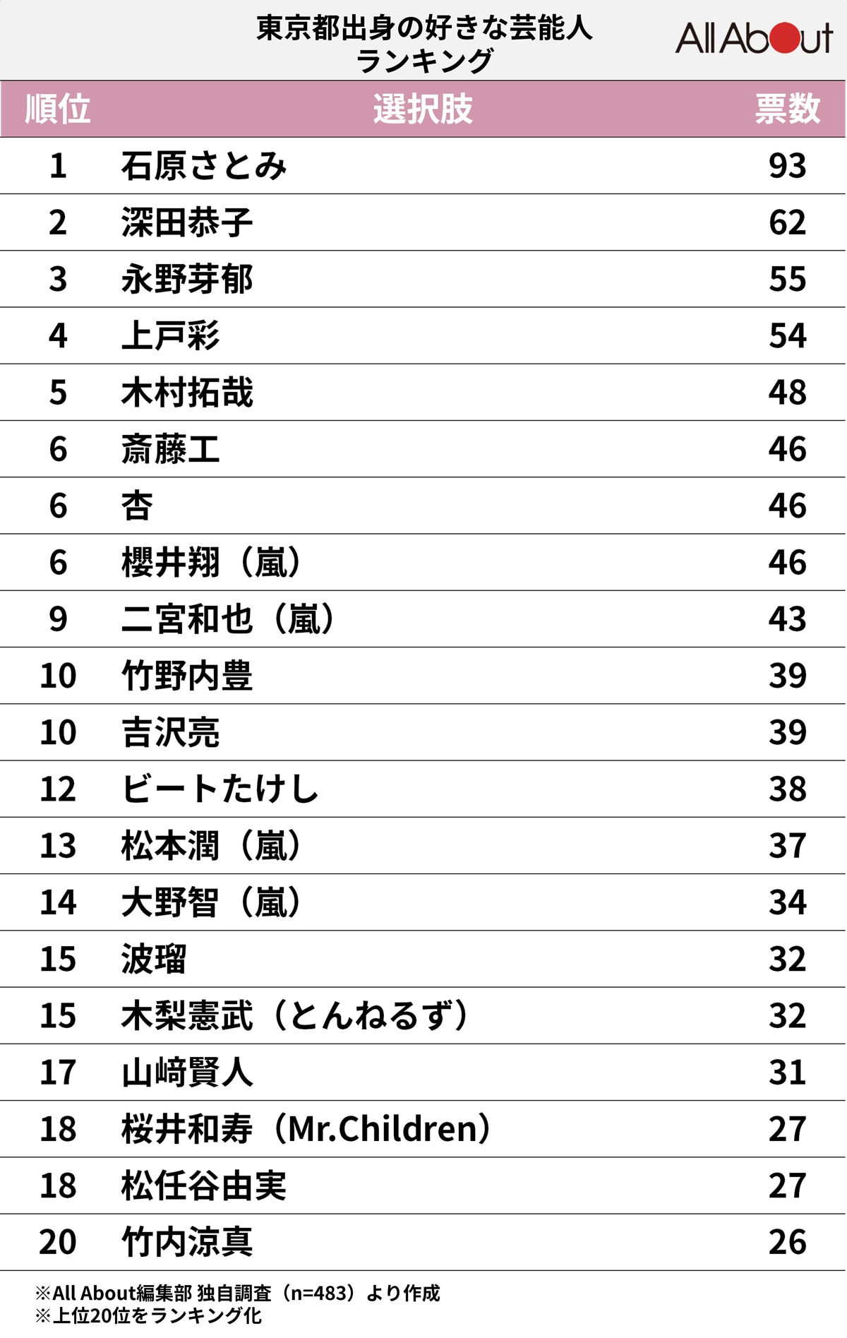 東京都出身の好きな芸能人ランキング