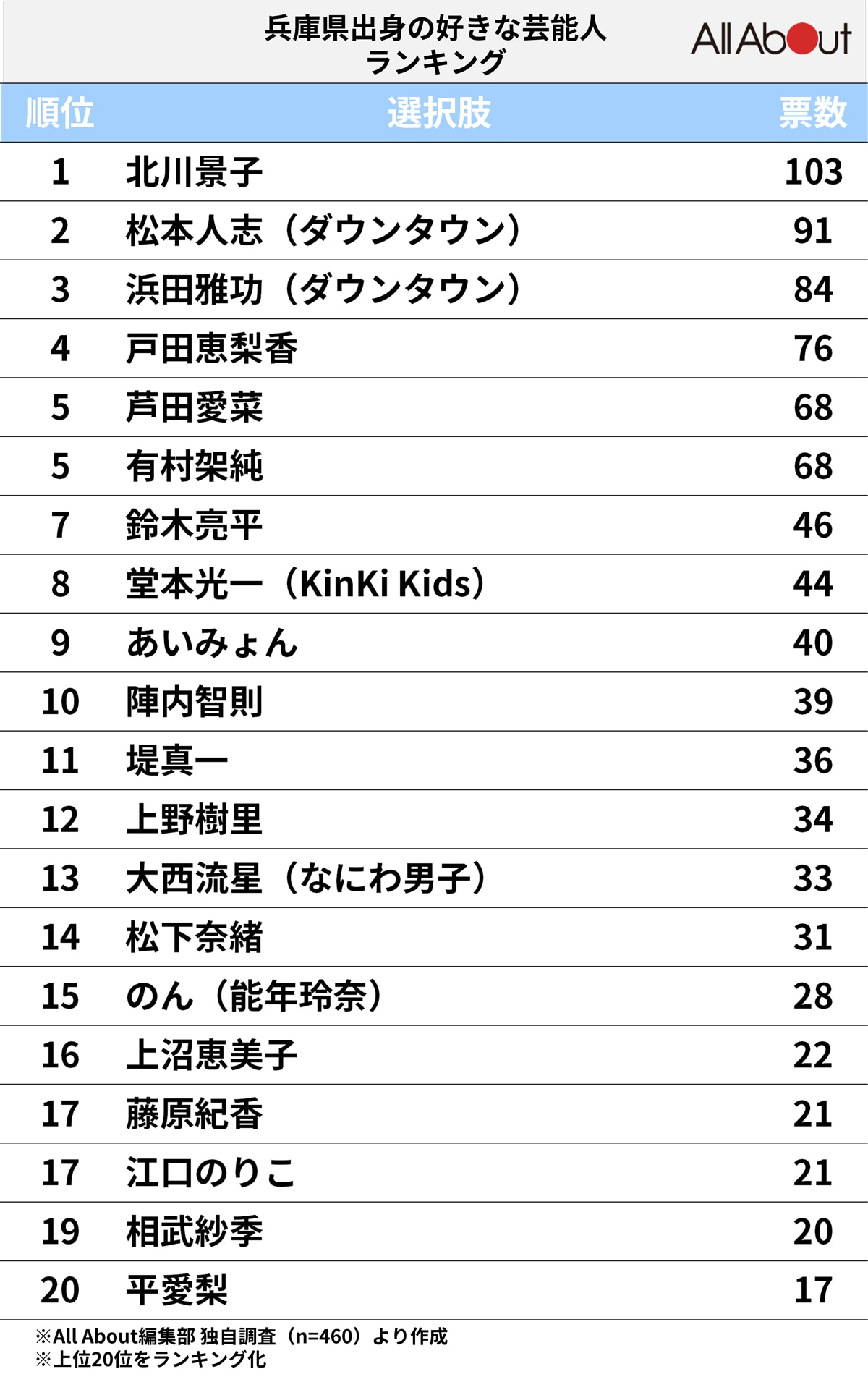 「兵庫県出身の好きな芸能人」ランキング