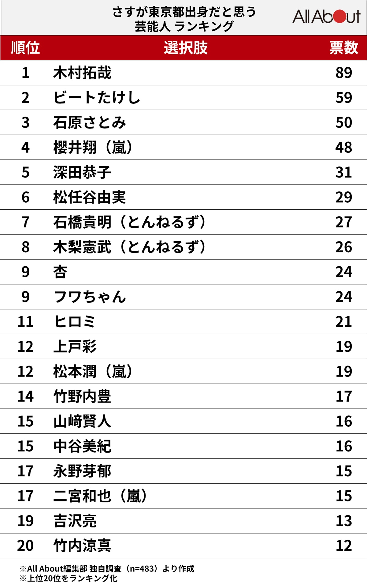 さすが東京都出身だと思う芸能人ランキング