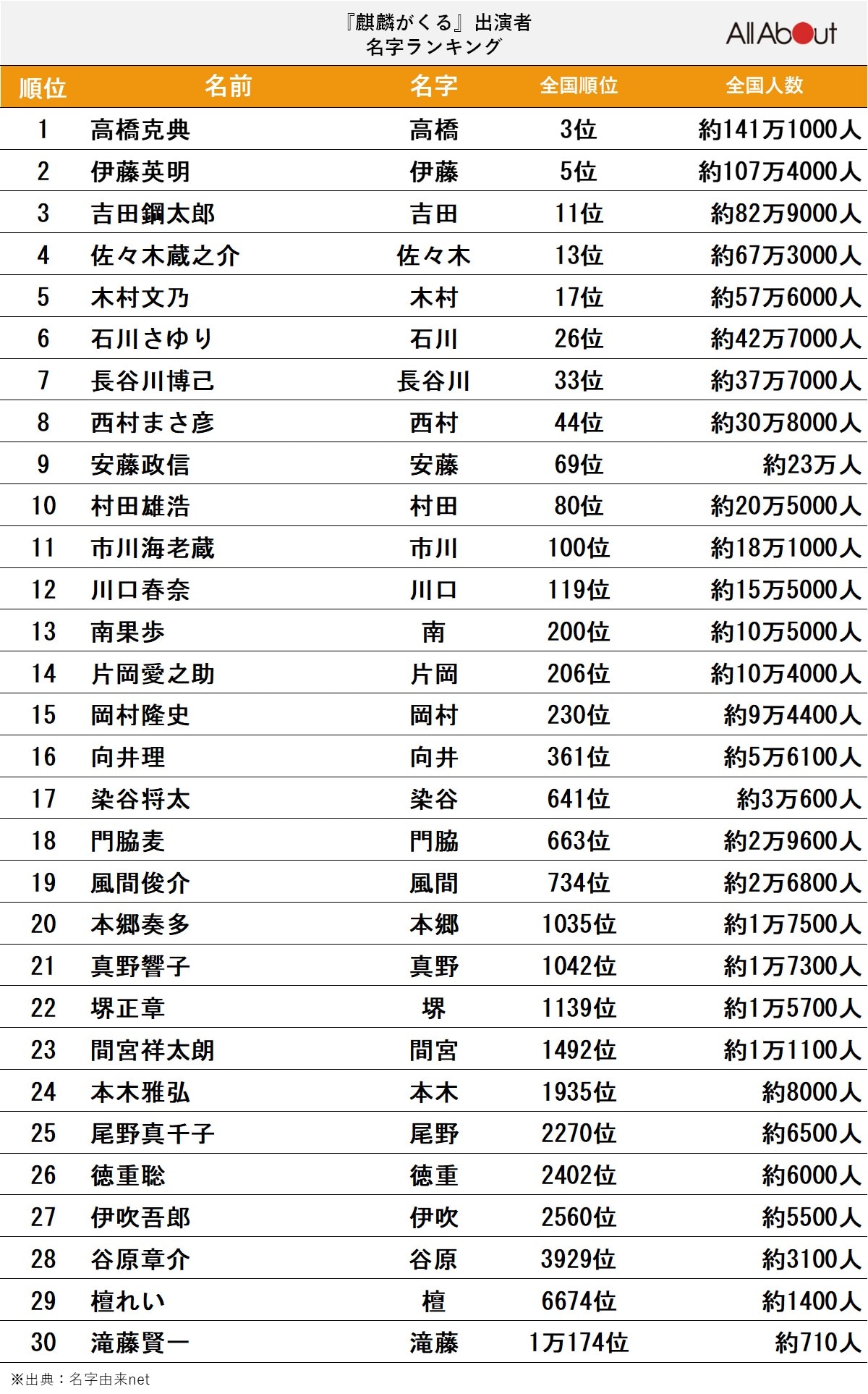 『麒麟がくる』出演者名字ランキング