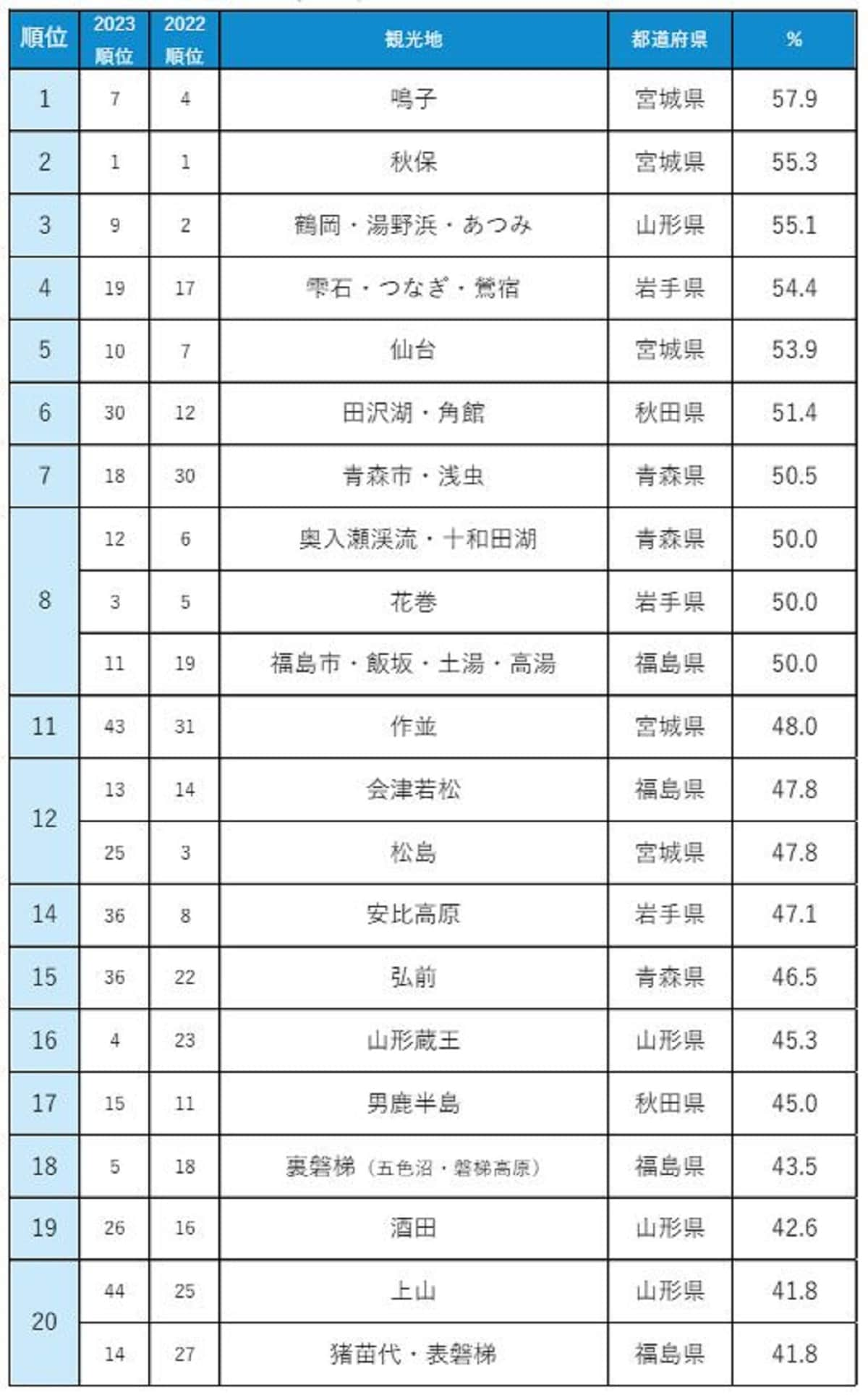 じゃらん 人気観光地 満足度ランキング2024【東北】