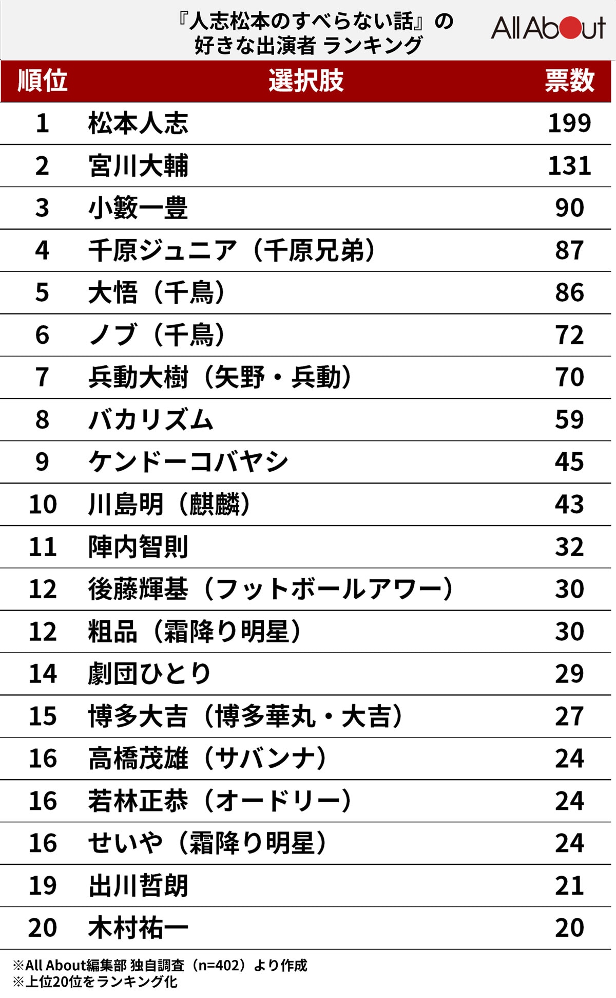 『人志松本のすべらない話』の好きな出演者ランキング