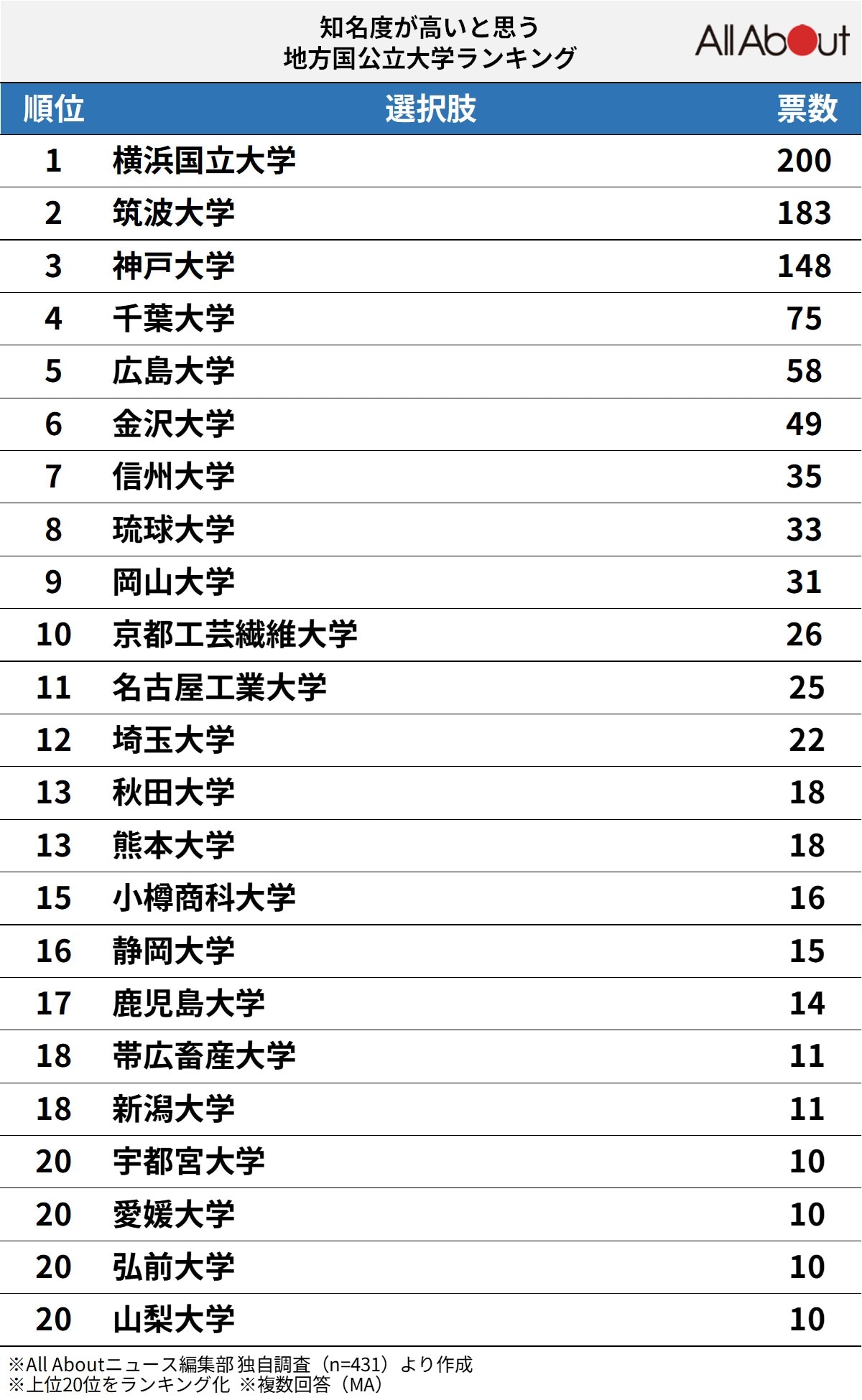 知名度が高いと思う「地方国公立大学」ランキング