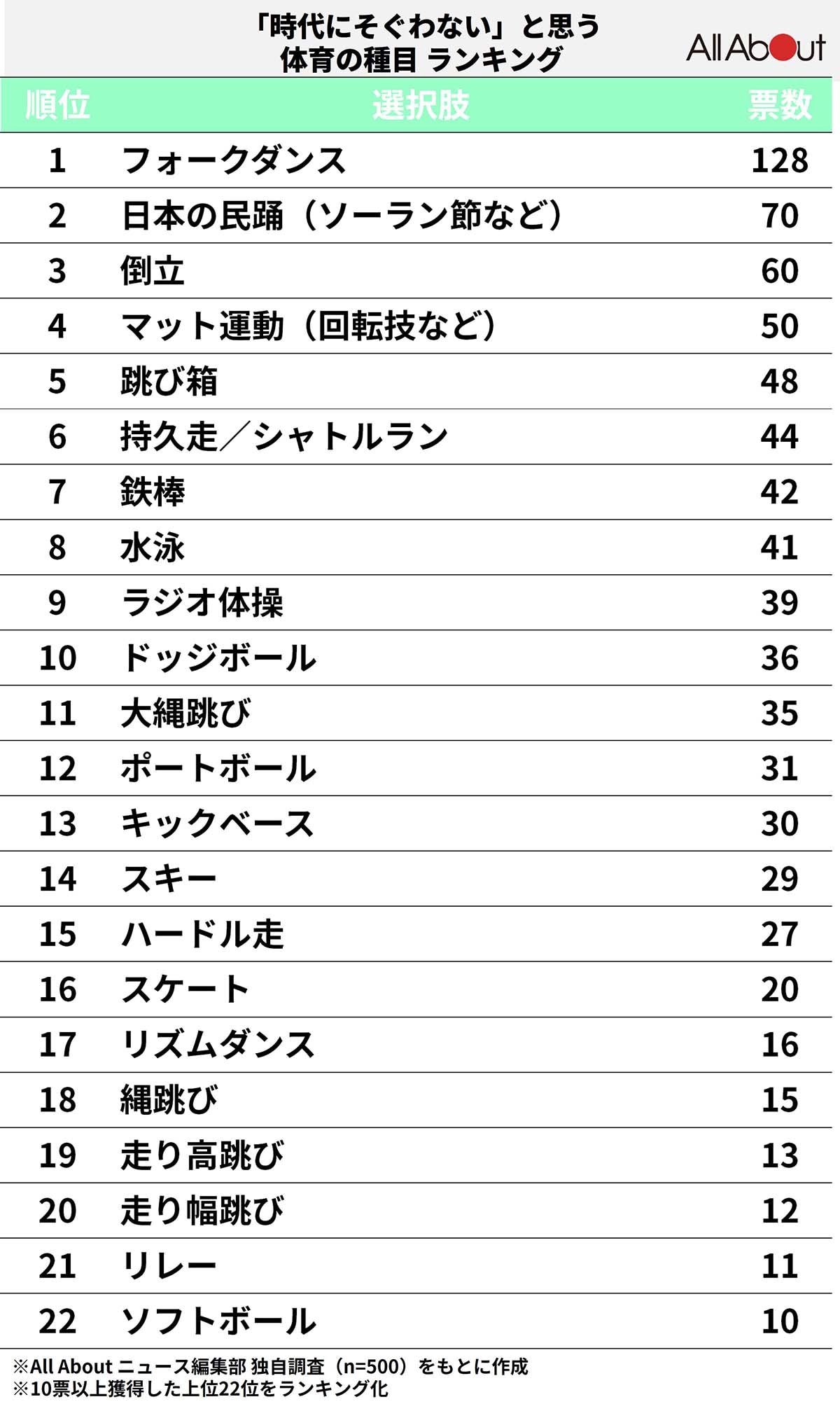 「時代にそぐわない」と思う体育の種目ランキング