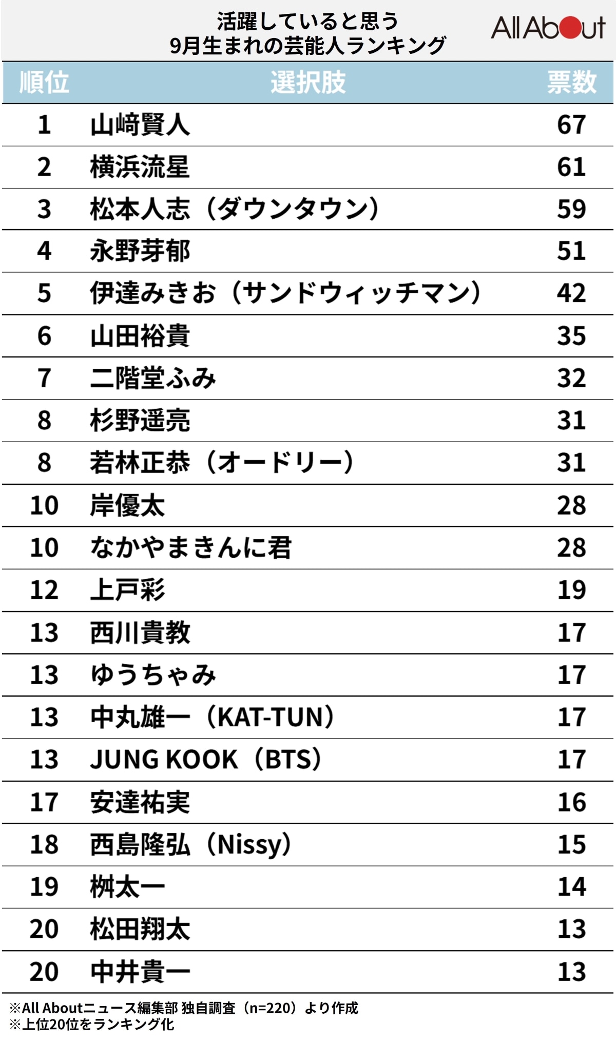 活躍していると思う9月生まれの芸能人ランキング