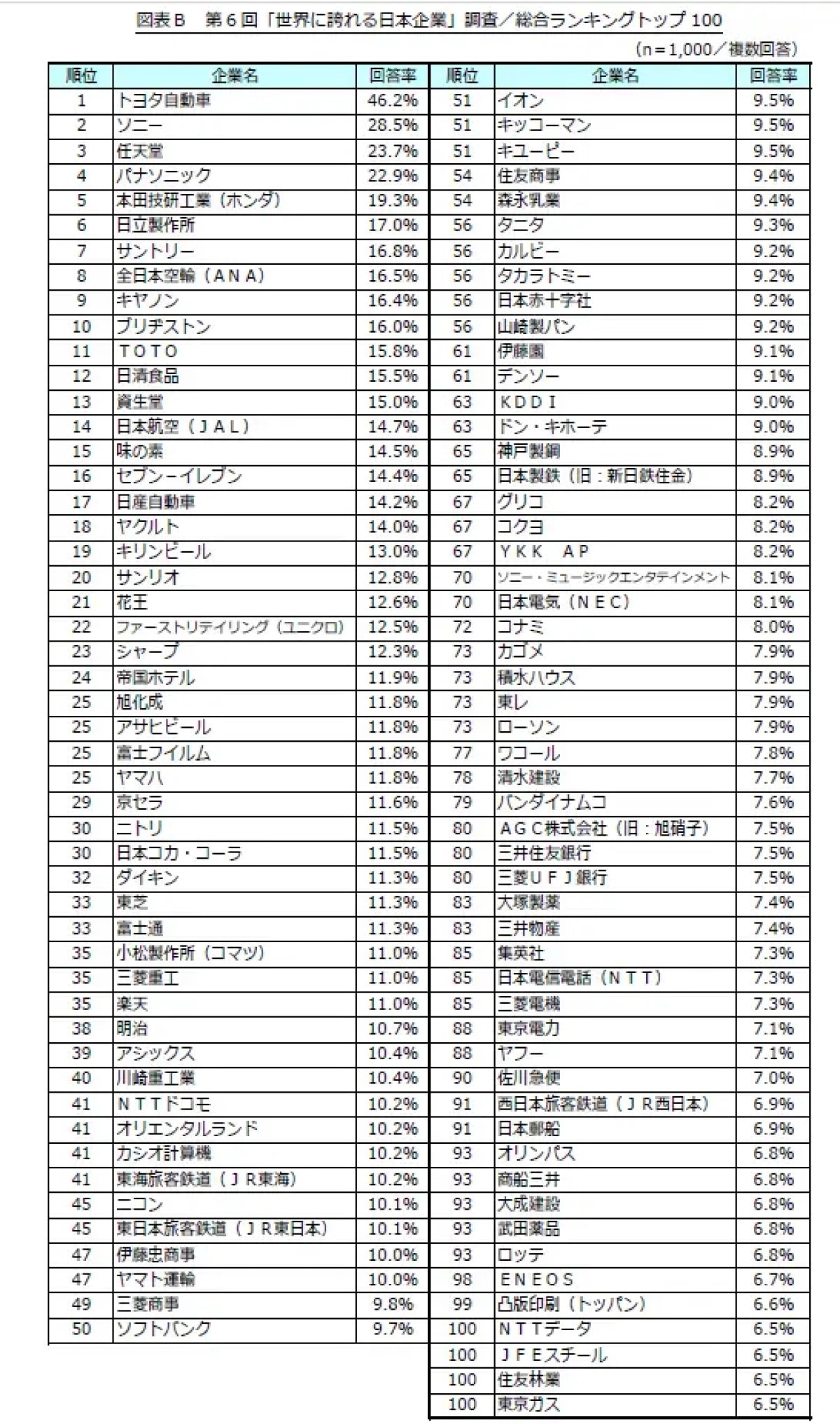 「世界に誇れる日本企業」ランキングTOP100