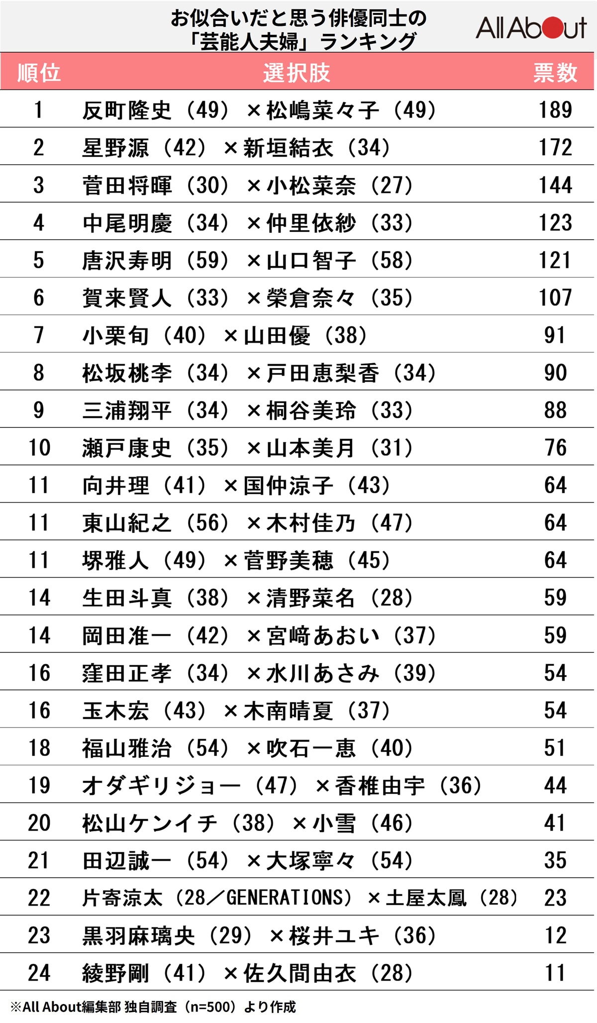 お似合いだと思う俳優同士の芸能人夫婦ランキング