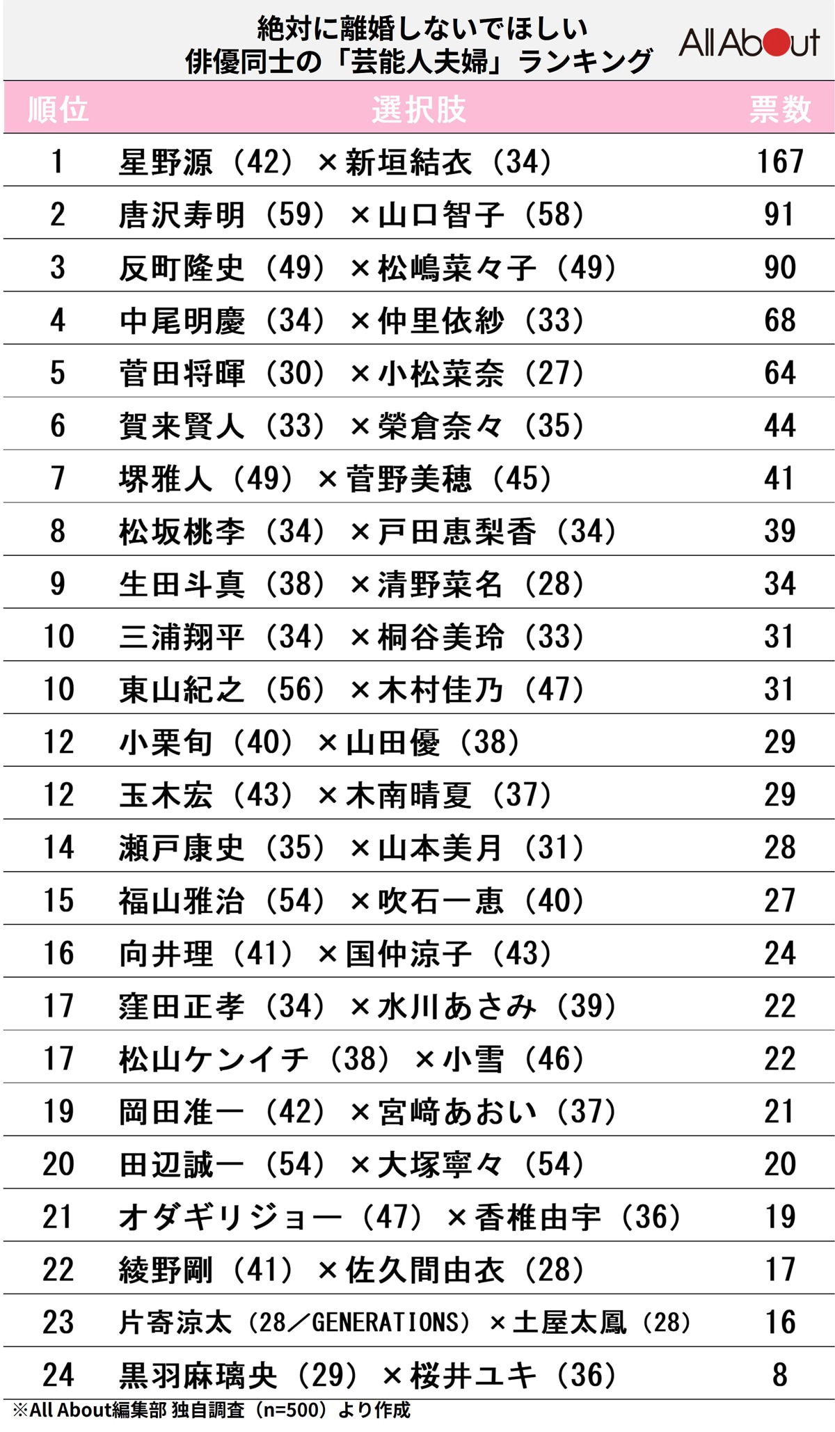 「絶対に離婚しないでほしい俳優同士の芸能人夫婦」ランキング