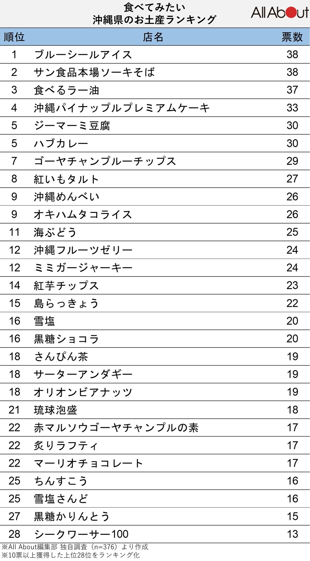 食べてみたい沖縄県のお土産ランキング