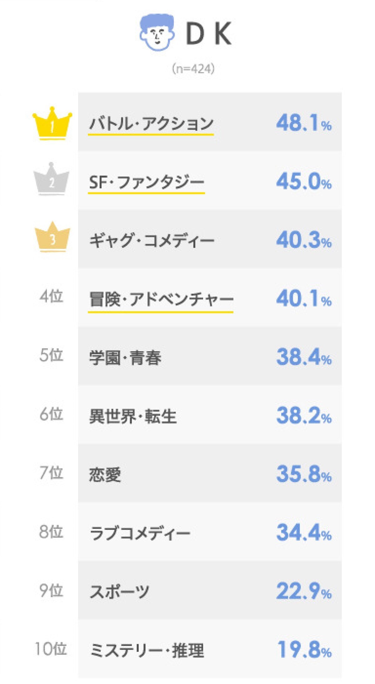 男子高校生がハマっているマンガランキング 3位は One Piece 2位は 呪術廻戦 1位は All About News