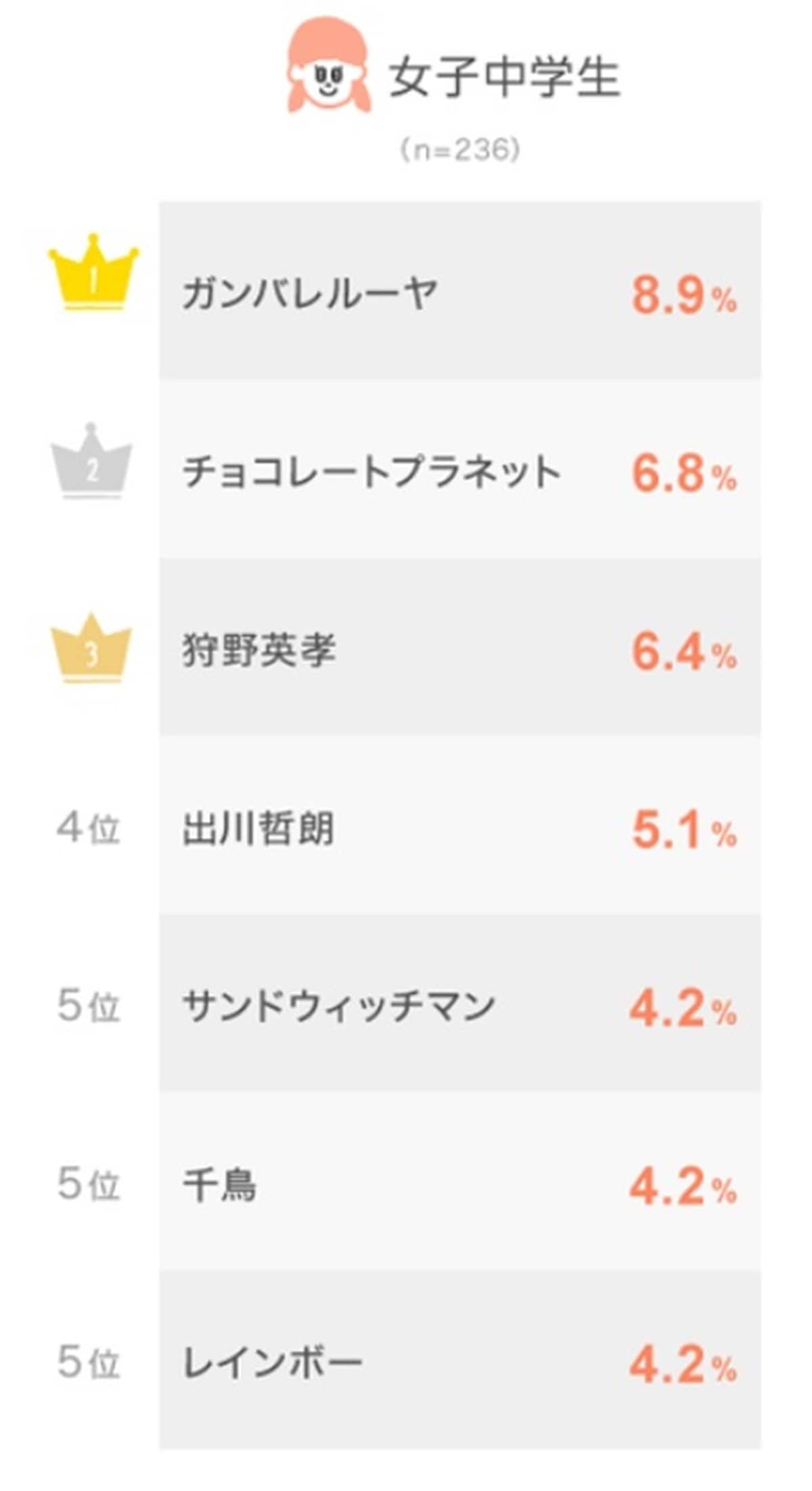 女子中学生が好きなお笑い芸人ランキング
