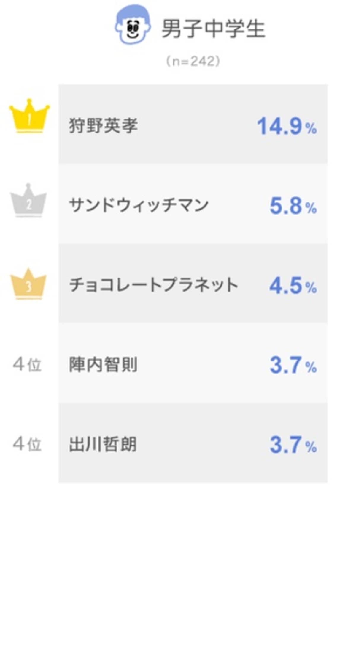 男子中学生が好きなお笑い芸人ランキング