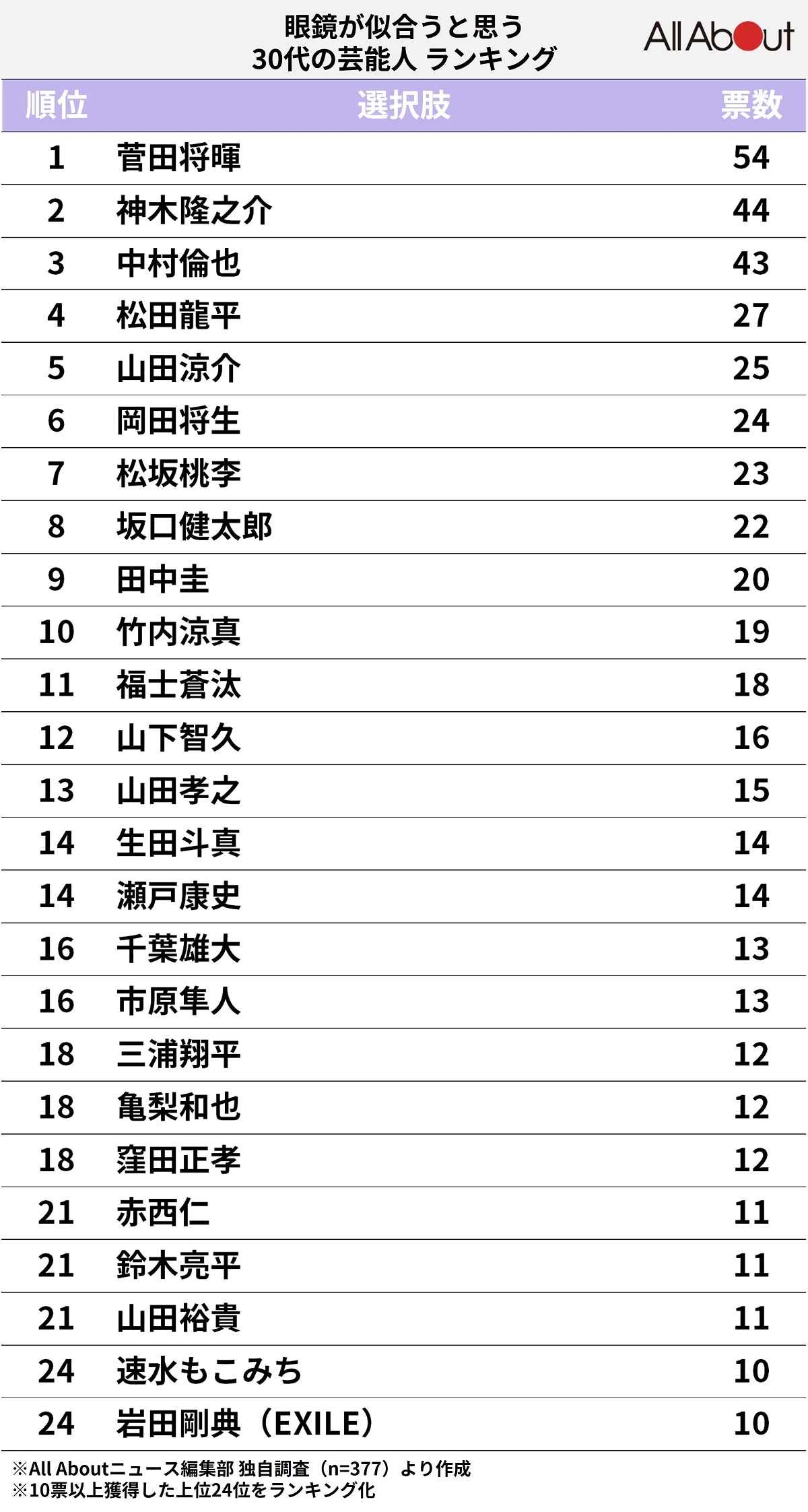 眼鏡が似合うと思う30代の芸能人ランキング