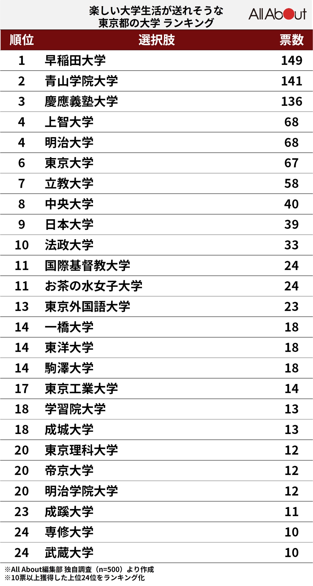 楽しい大学生活が送れそうな「東京都の大学」ランキング