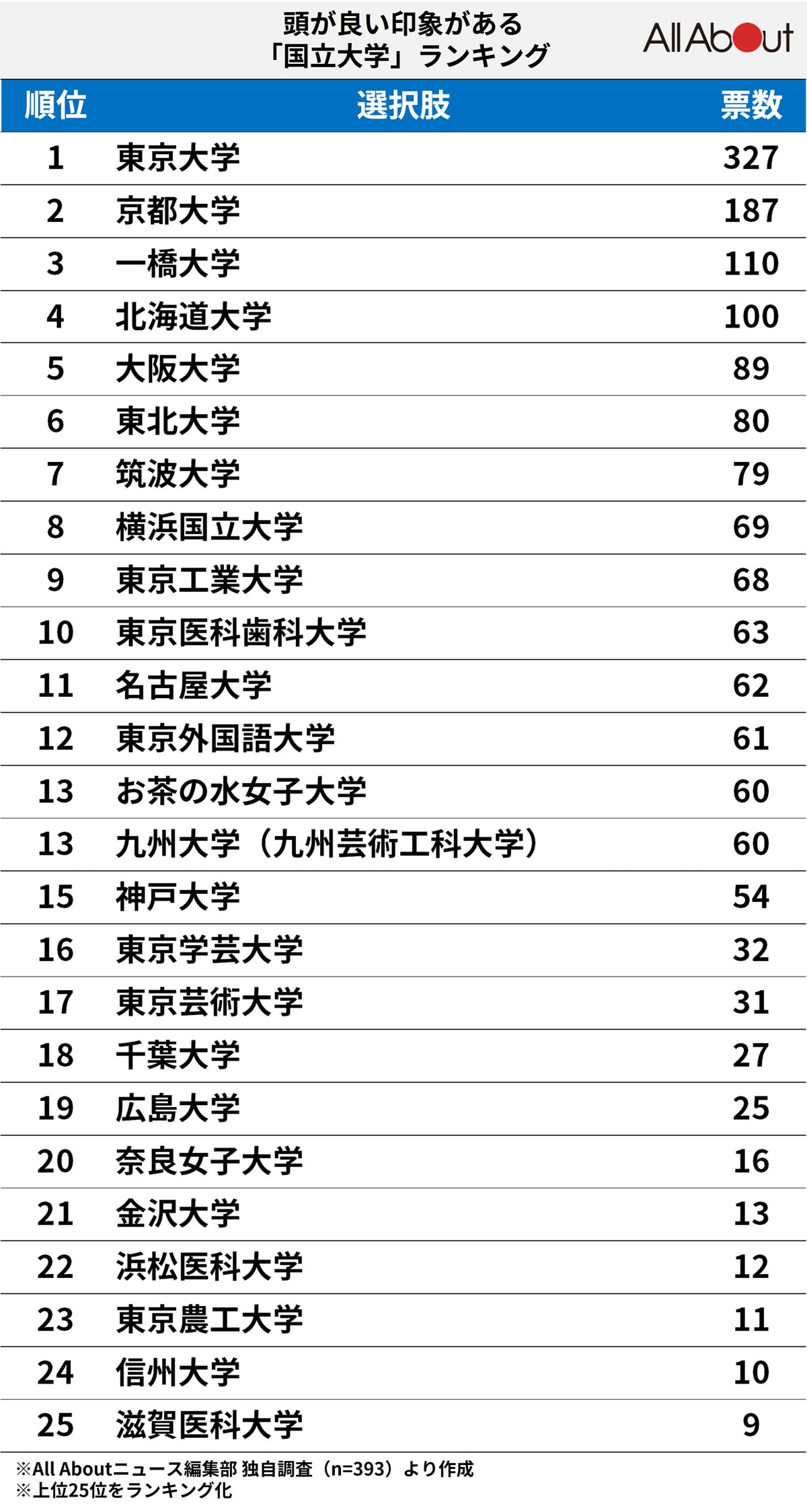 頭が良い印象がある「国立大学」ランキング【2023年調査】