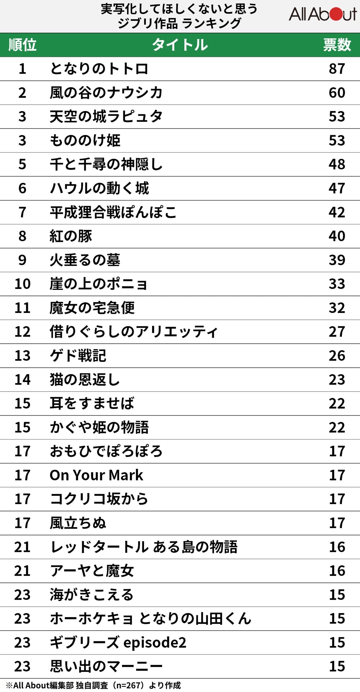 実写化してほしくないと思うジブリ作品 ランキング 2位 風の谷のナウシカ を抑えた1位は All About News