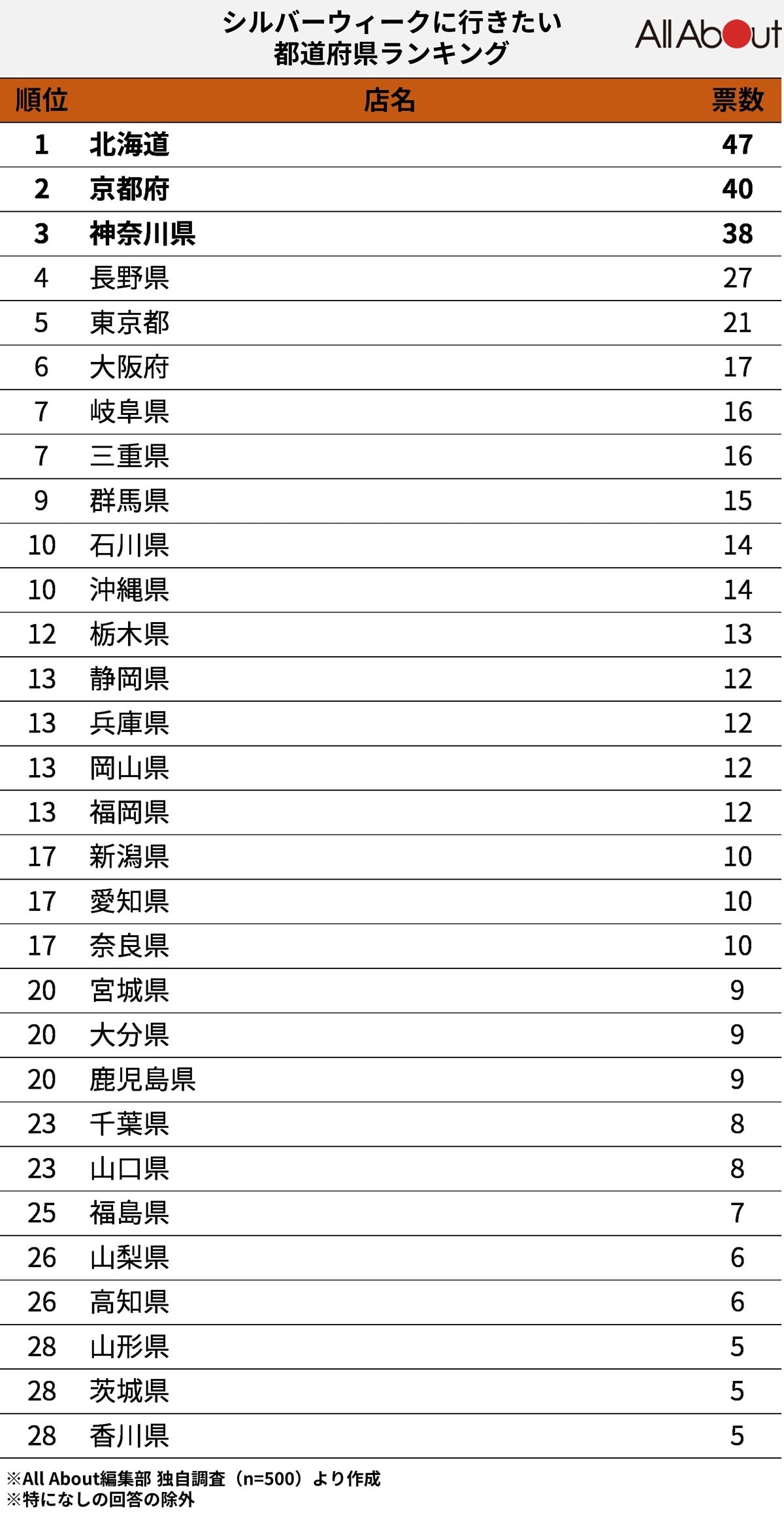 シルバーウィークに行きたい都道府県ランキング