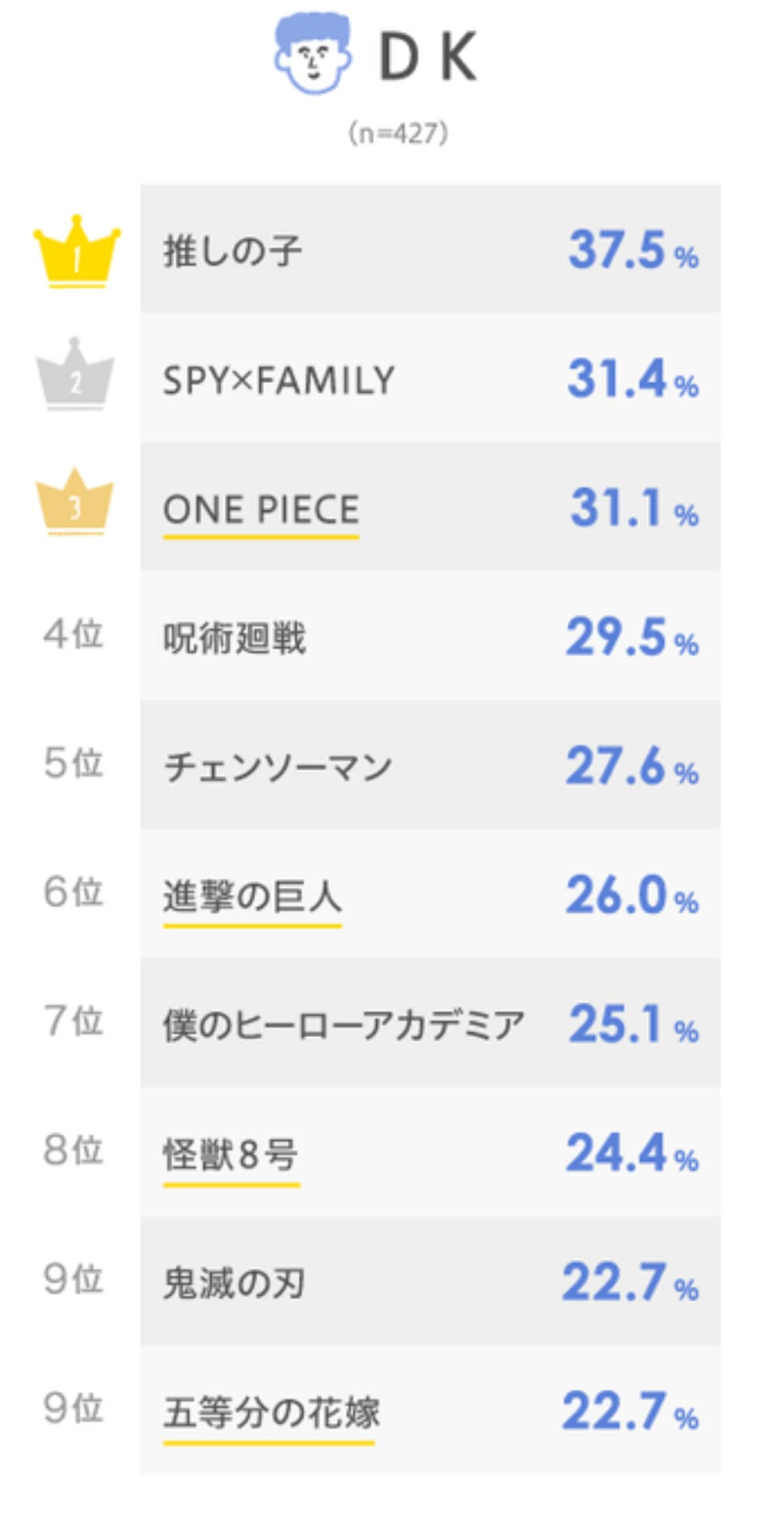  男子高校生がハマっている漫画ランキング