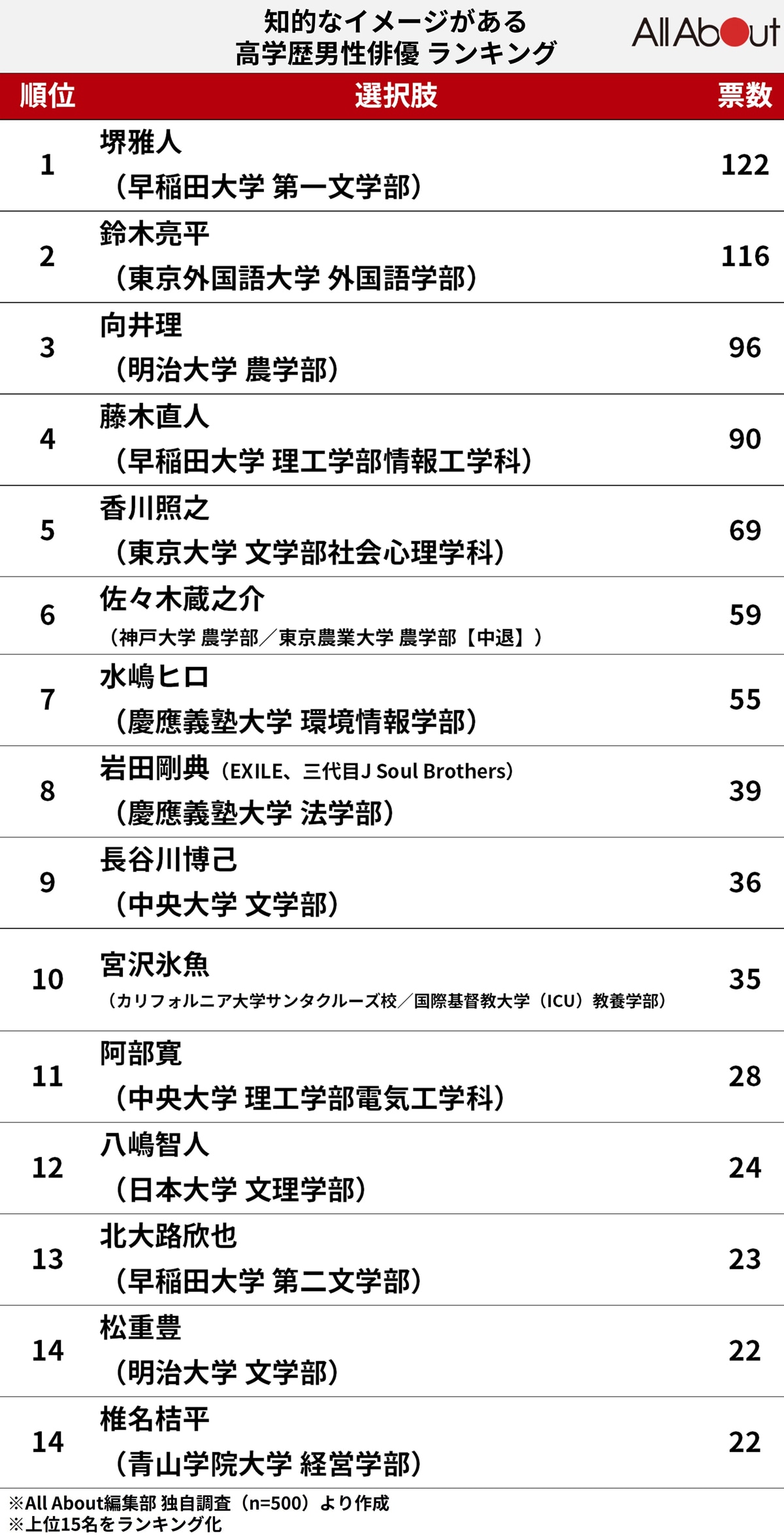 知的なイメージがある男性俳優ランキング